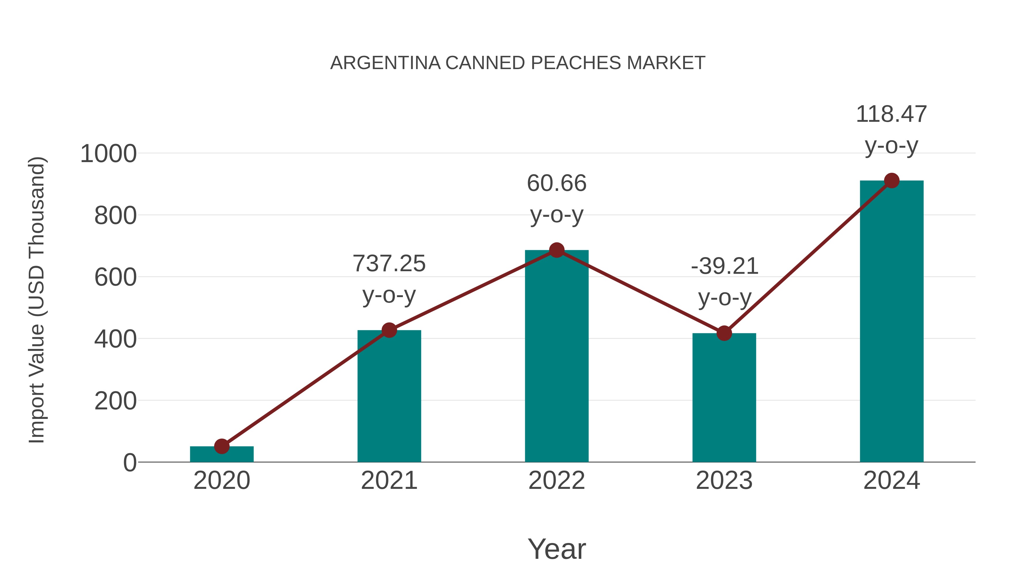  Argentina Canned Peaches Market: Import Trend Analysis