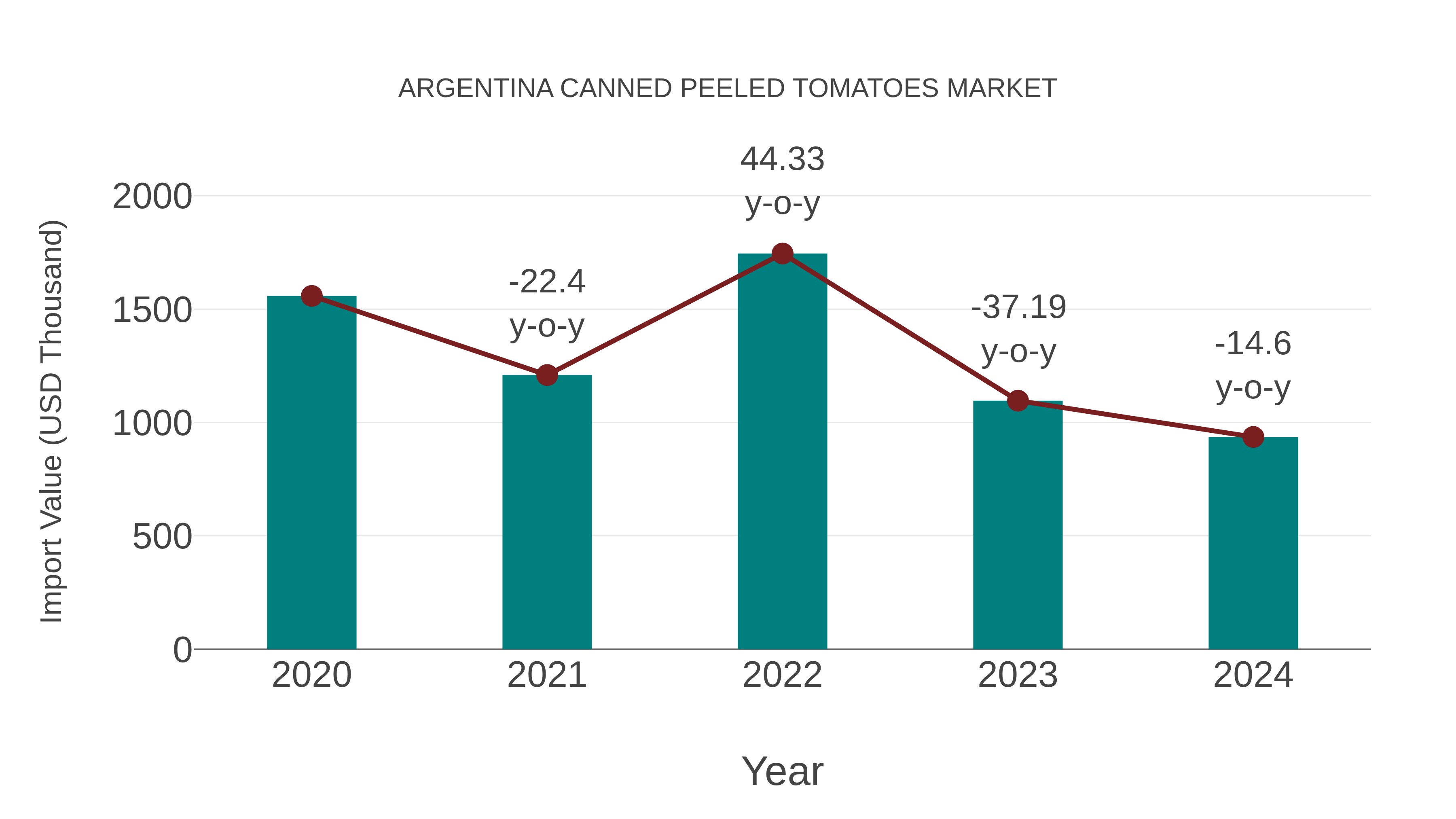  Argentina Canned Peeled Tomatoes Market: Import Trend Analysis