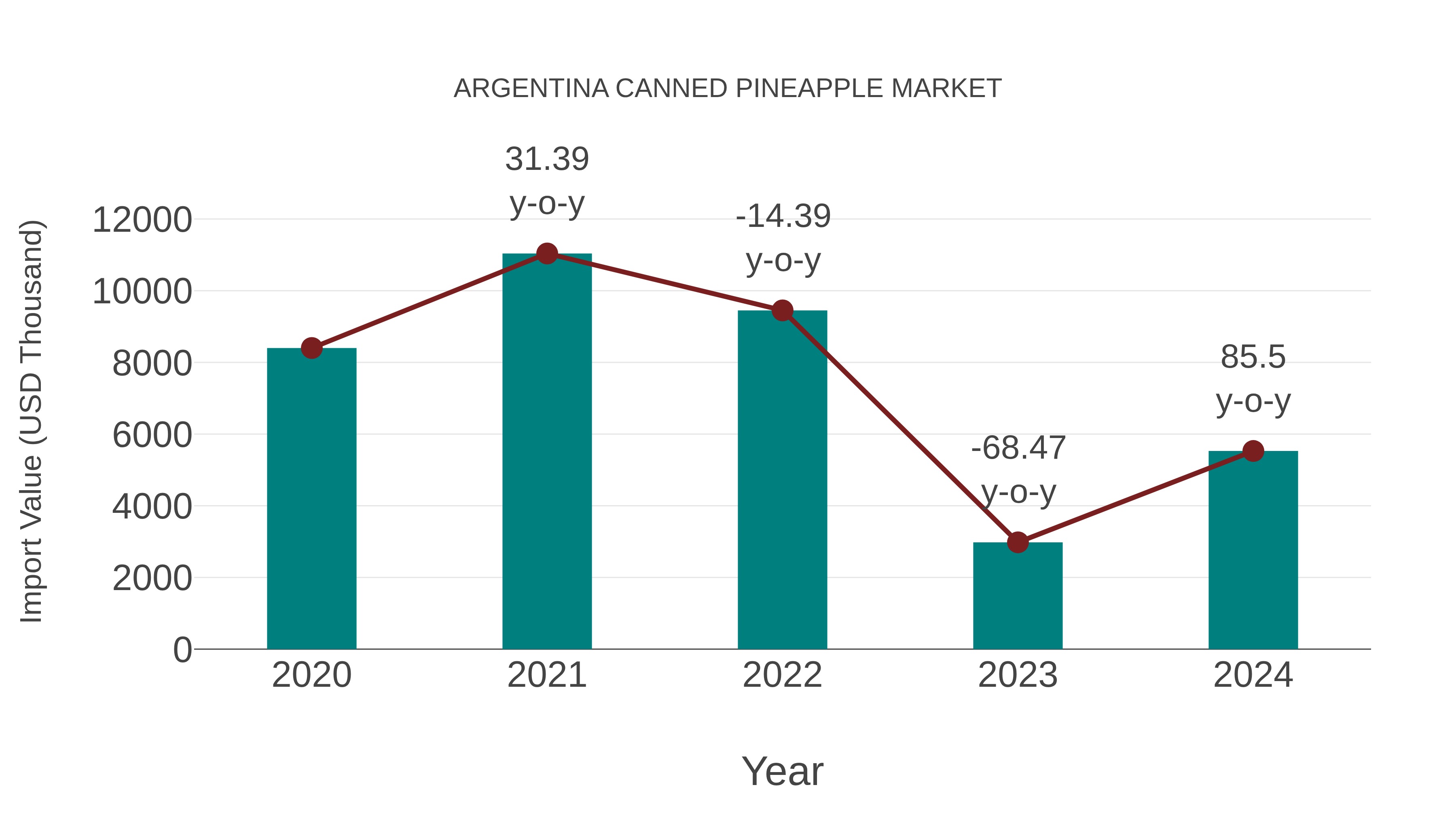  Argentina Canned Pineapple Market: Import Trend Analysis
