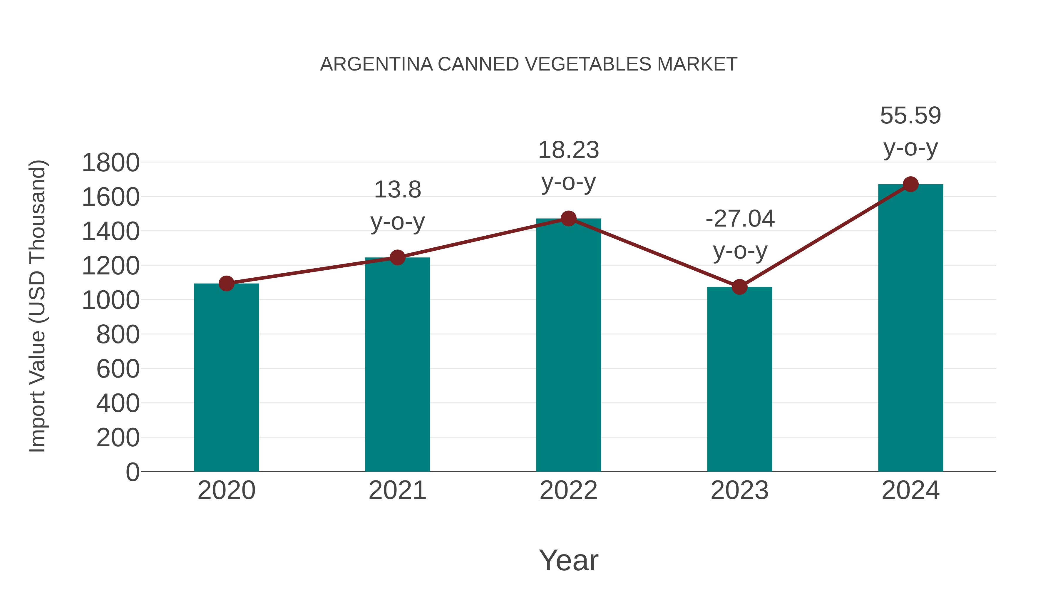 Argentina Canned Vegetables Market: Import Trend Analysis