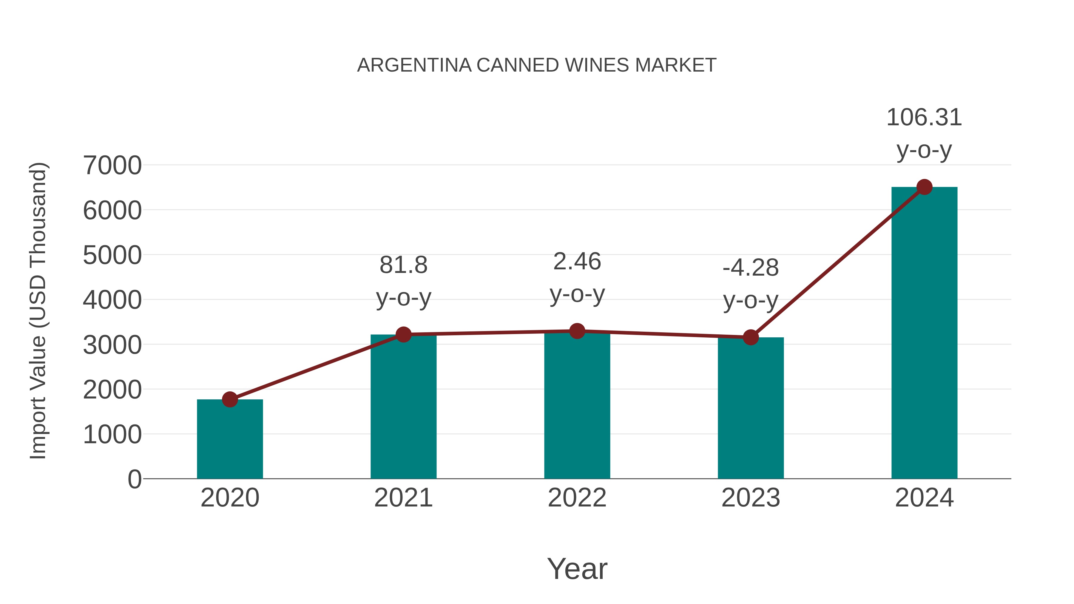  Argentina Canned Wines Market: Import Trend Analysis