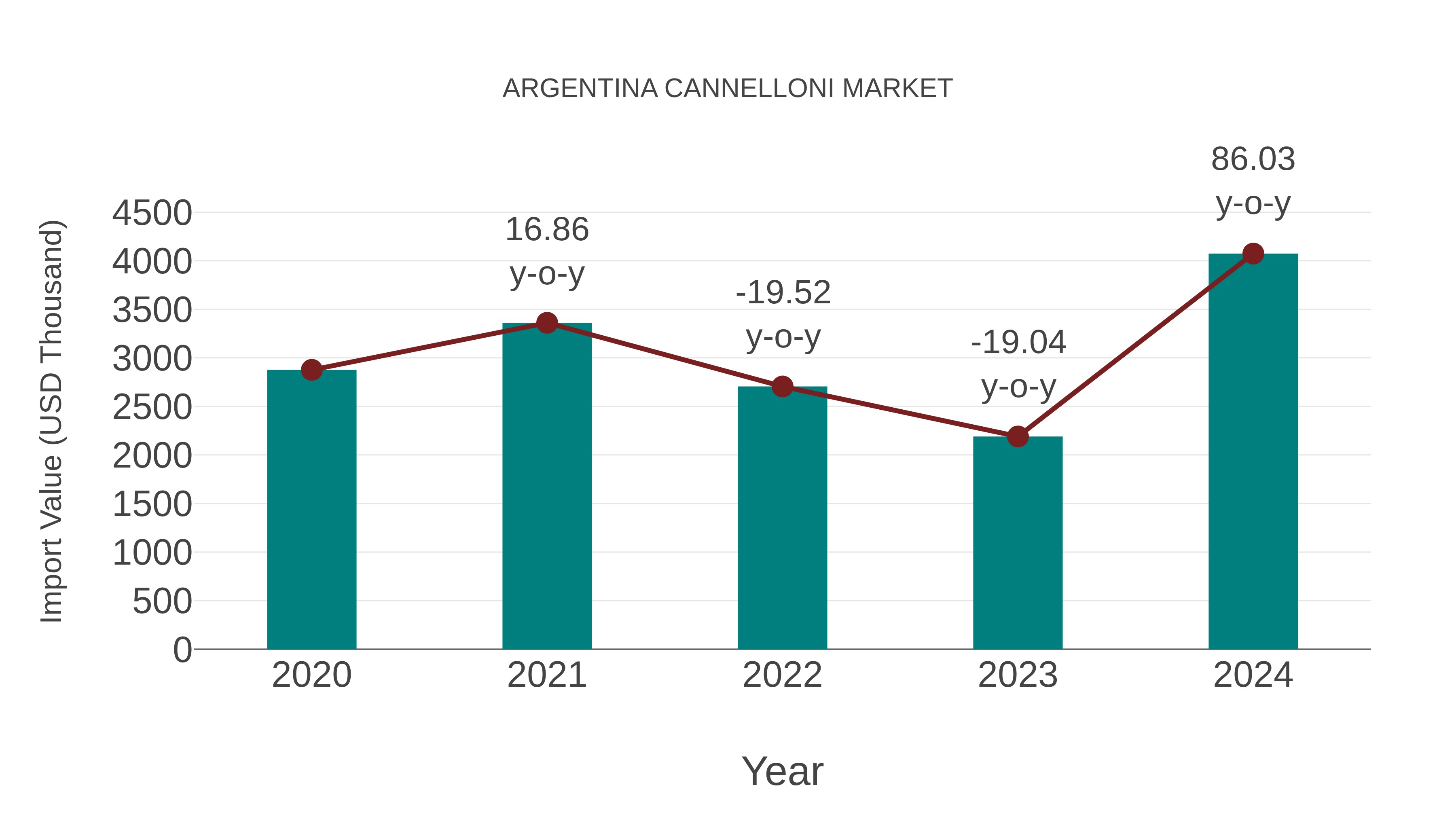  Argentina Cannelloni Market: Import Trend Analysis