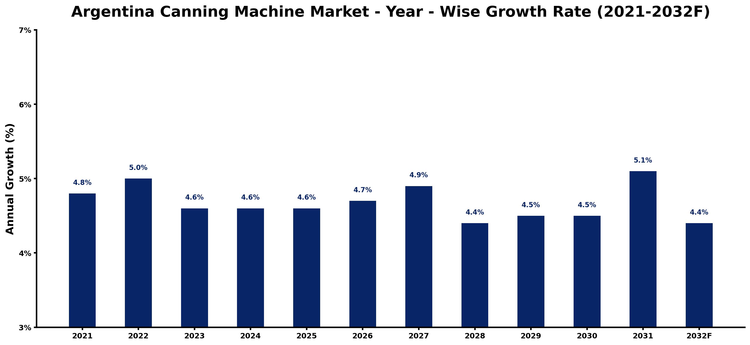 Argentina Canning Machine Market Year-wise Growth Rate and Key Drivers