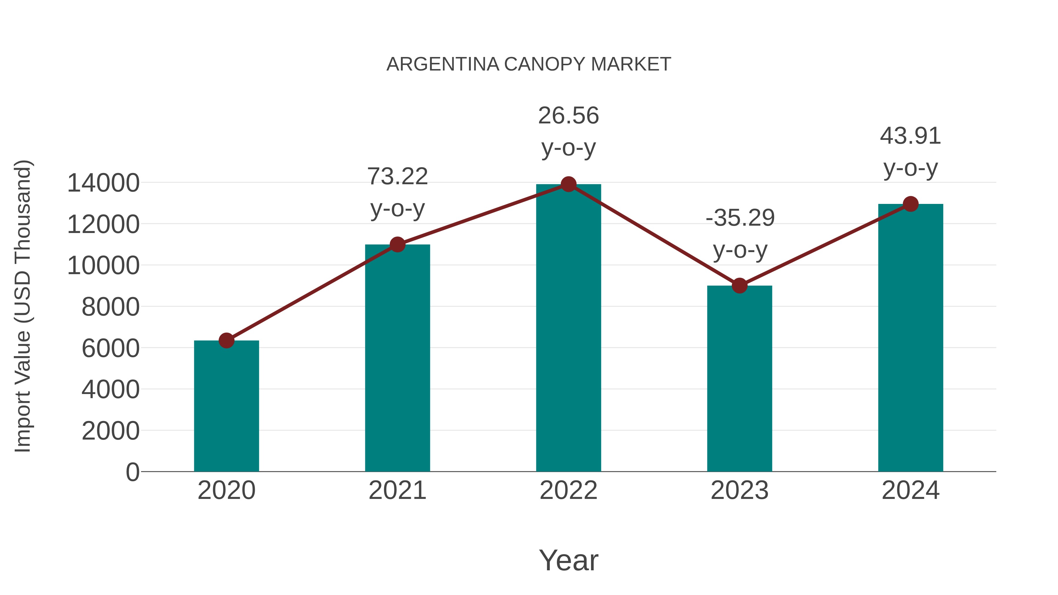  Argentina Canopy Market: Import Trend Analysis