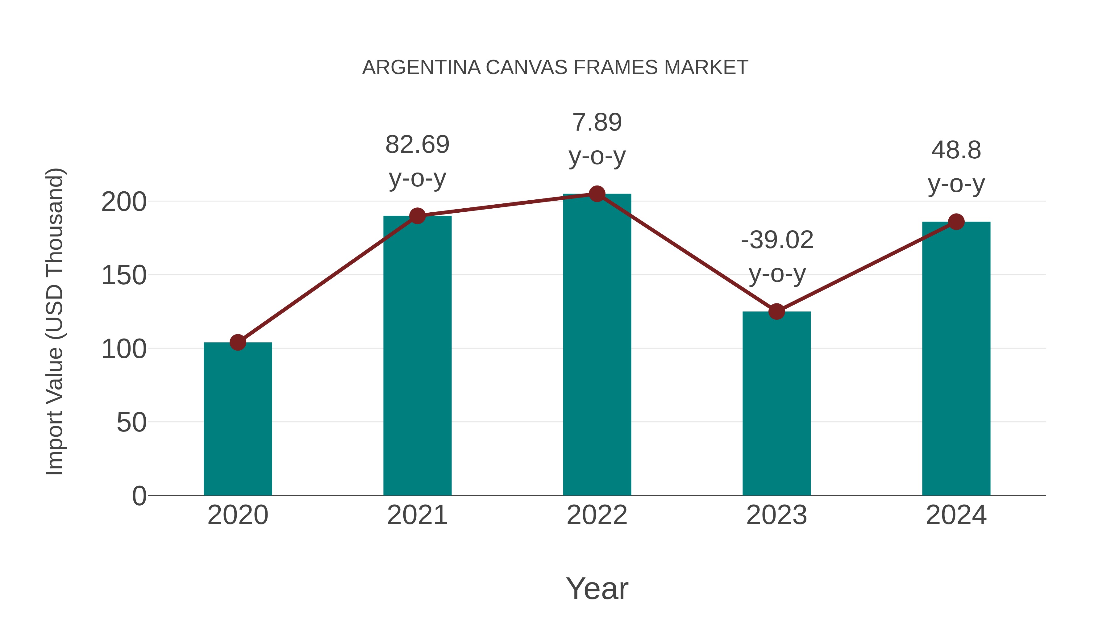  Argentina Canvas Frames Market: Import Trend Analysis