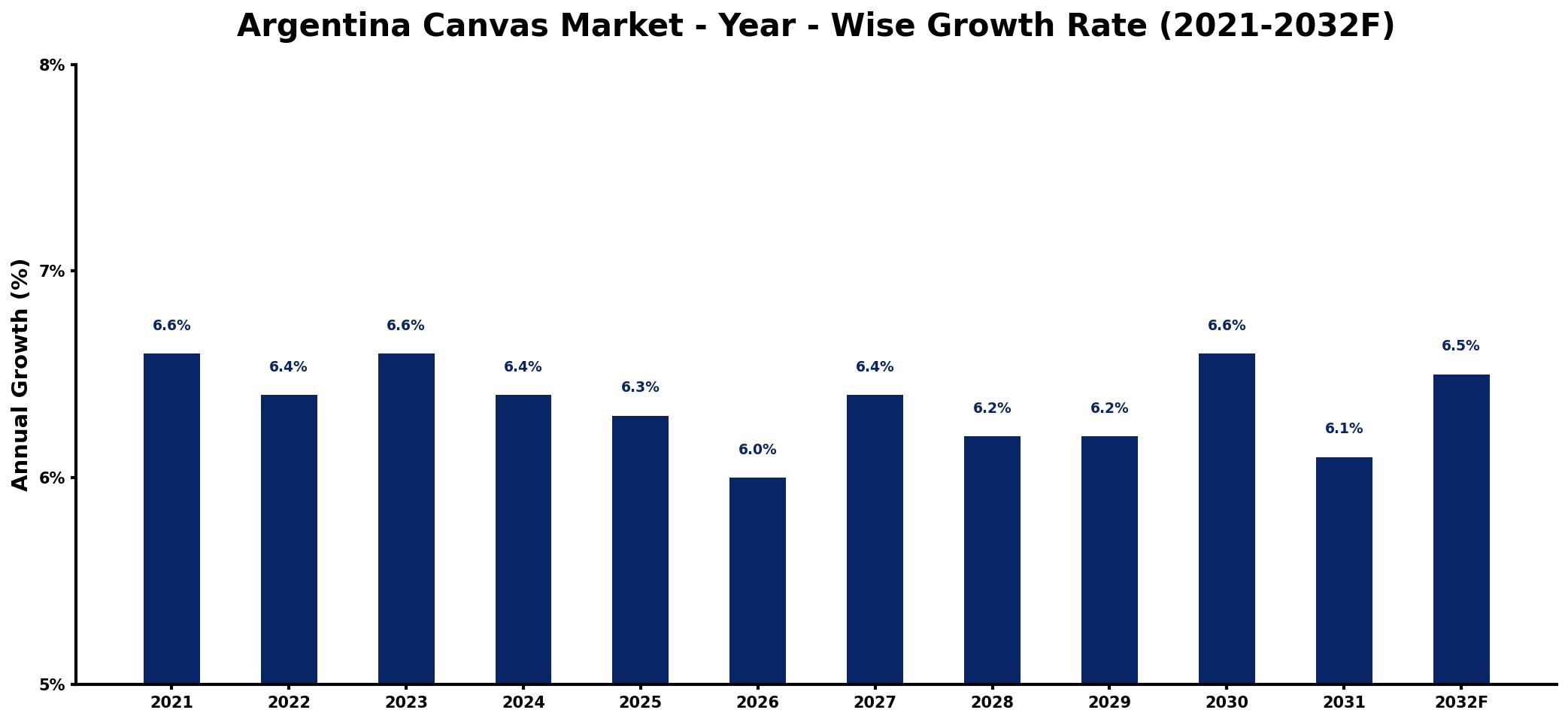 Argentina Canvas Market Year-wise Growth Rate and Key Drivers