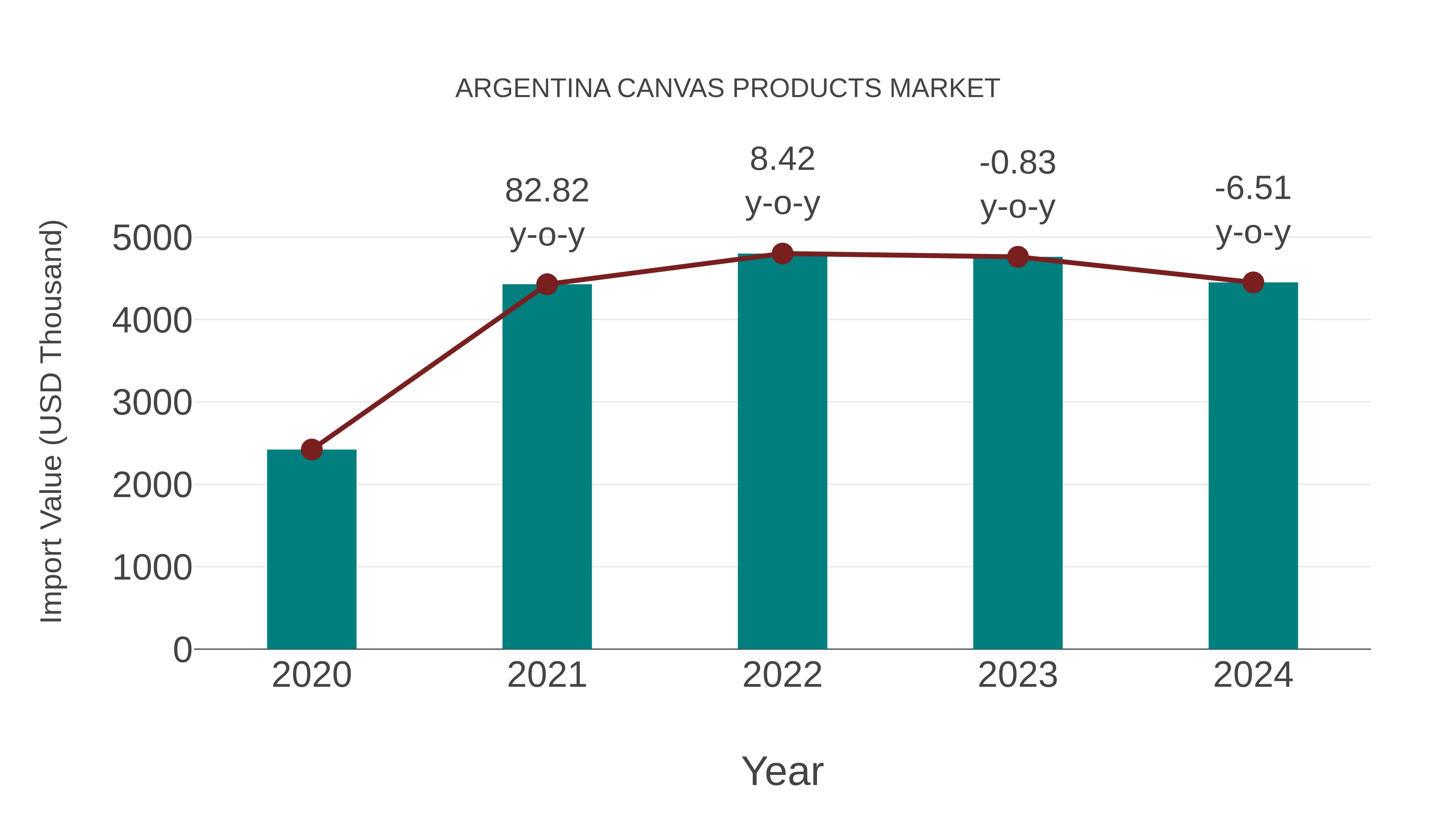  Argentina Canvas Products Market: Import Trend Analysis