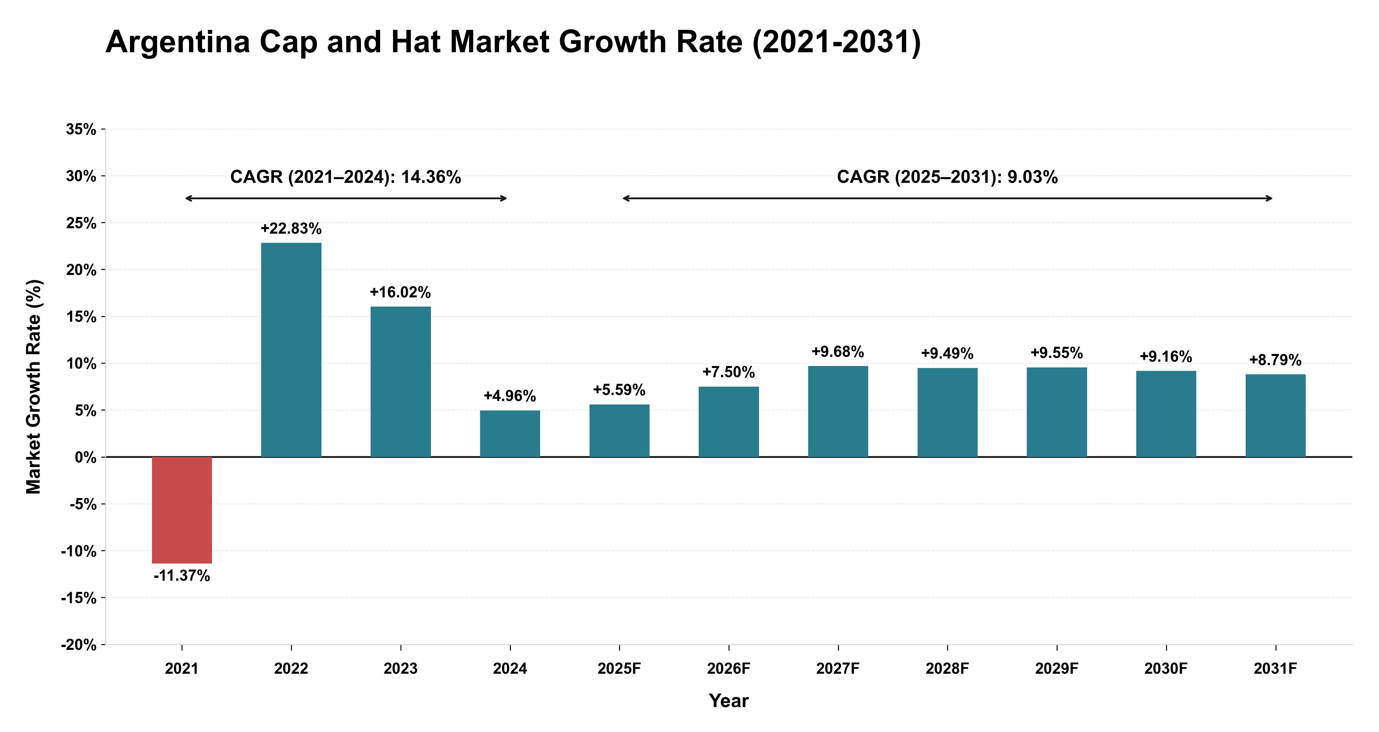 Argentina Cap and Hat Market Growth Rate Analysis (2021-2031)