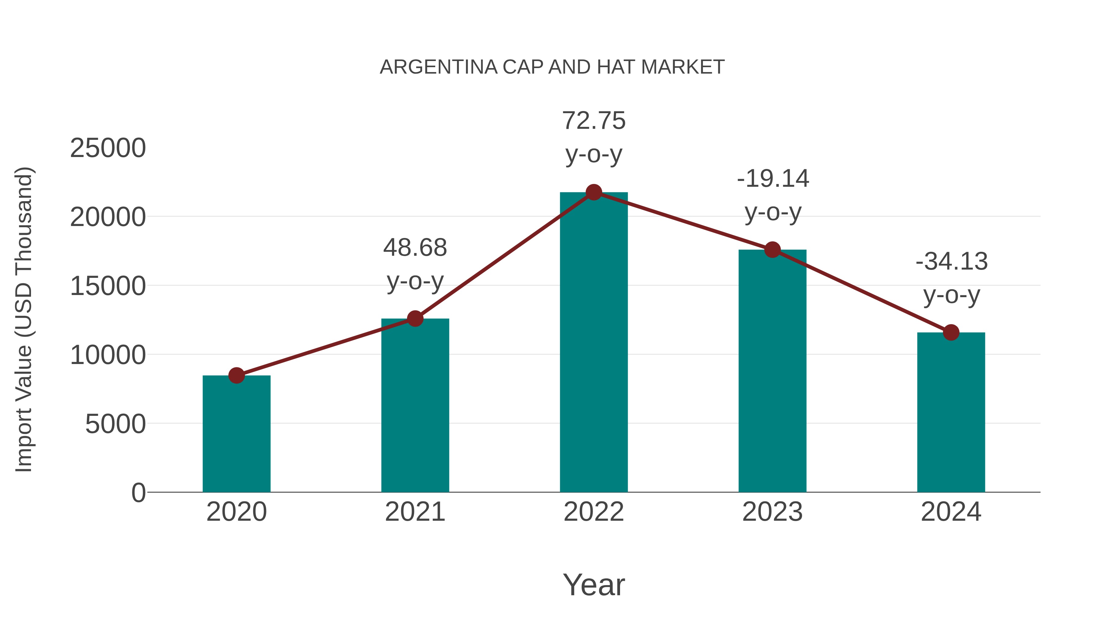Argentina Cap and Hat Market: Import Trend Analysis