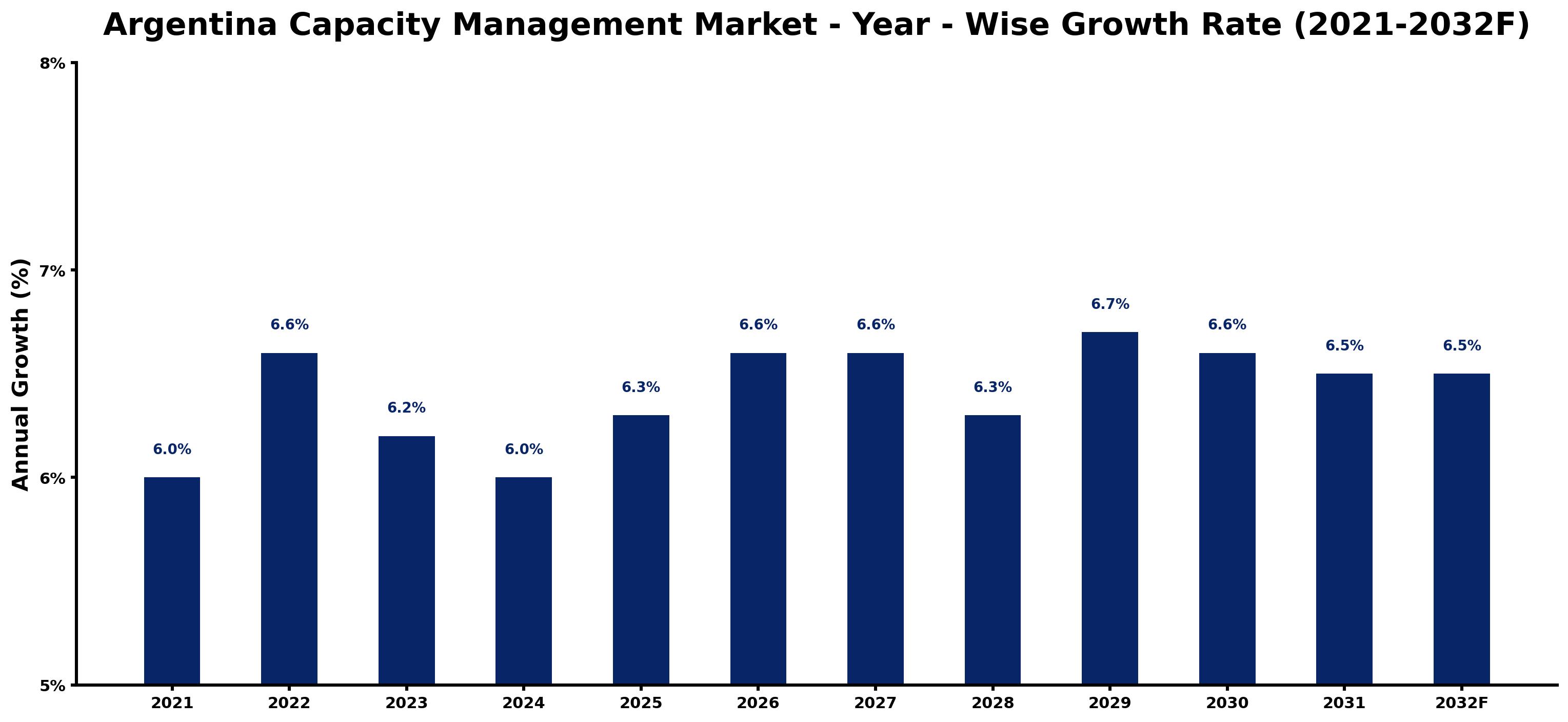 Argentina Capacity Management Market Year-wise Growth Rate and Key Drivers