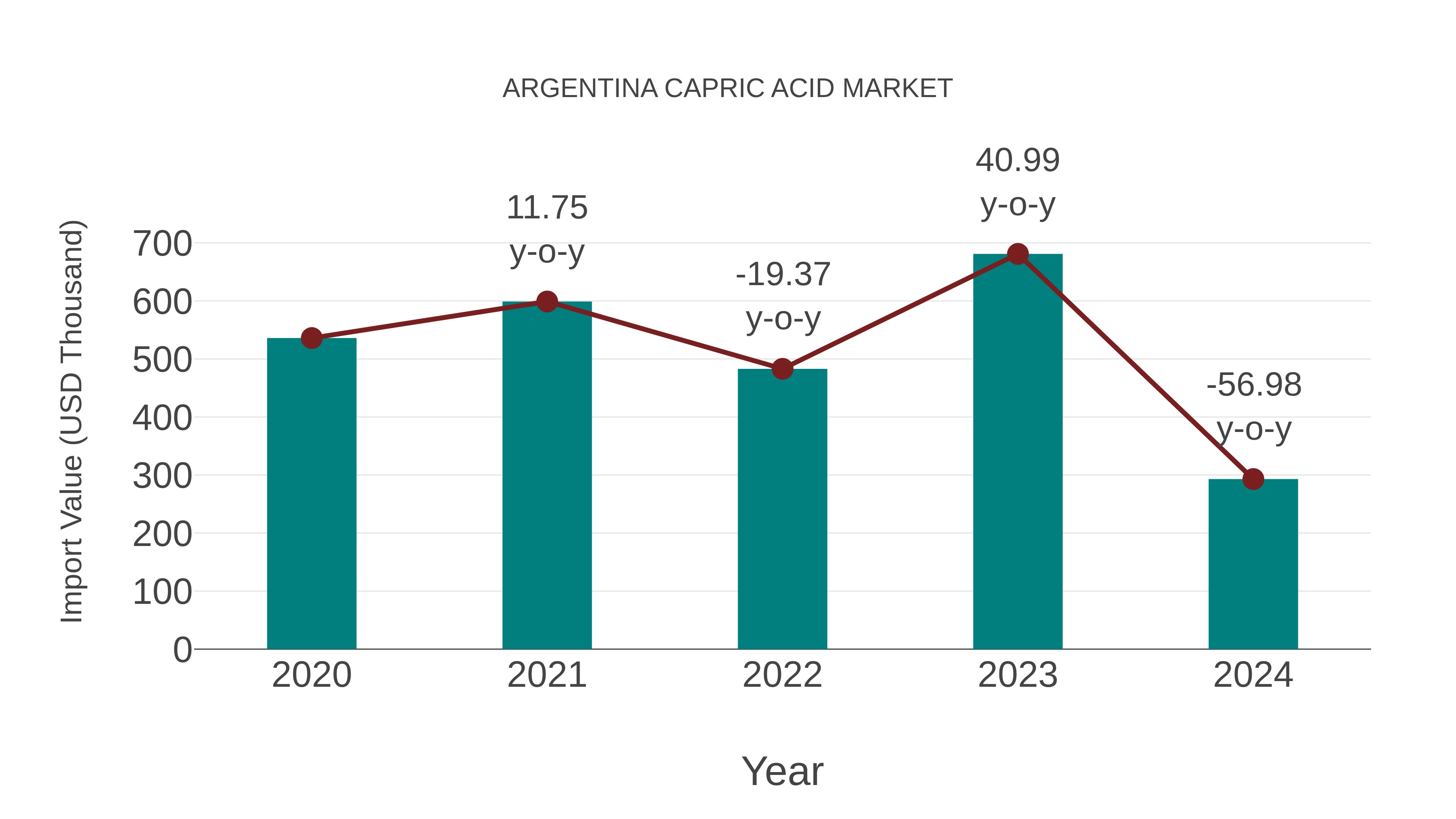  Argentina Capric Acid Market: Import Trend Analysis