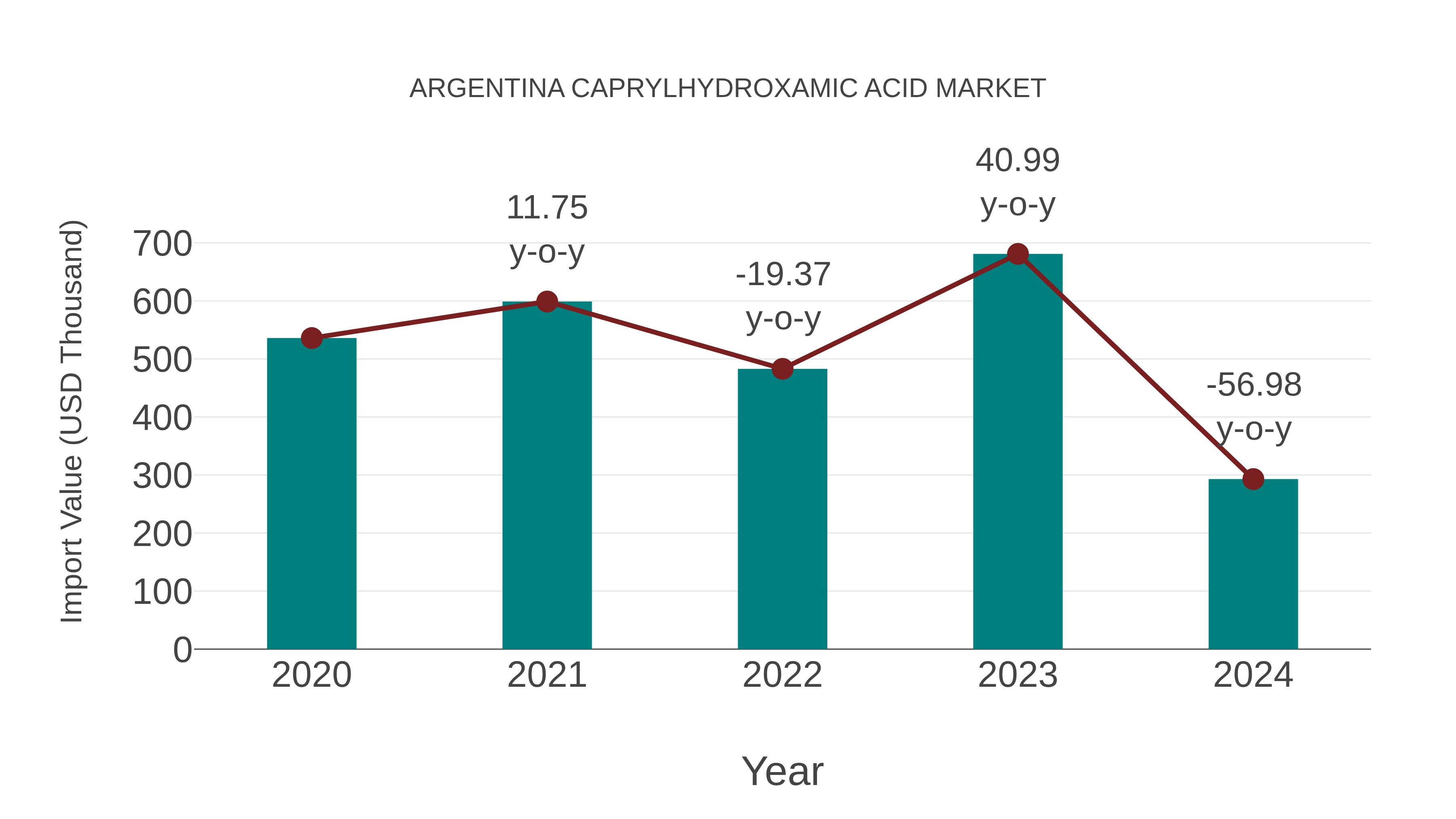  Argentina Caprylhydroxamic Acid Market: Import Trend Analysis