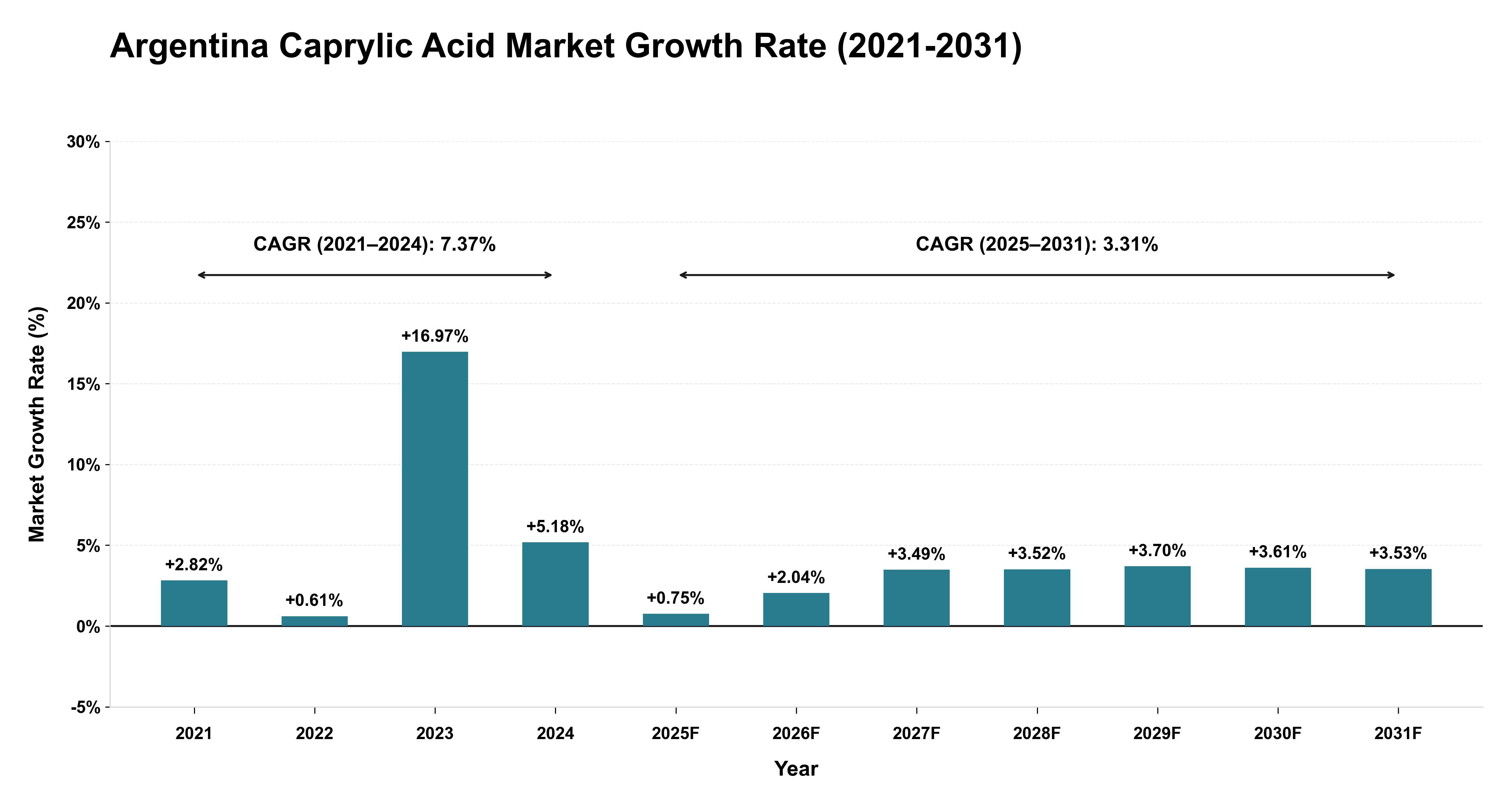 Argentina Caprylic Acid Market Growth Rate Analysis (2021-2031)