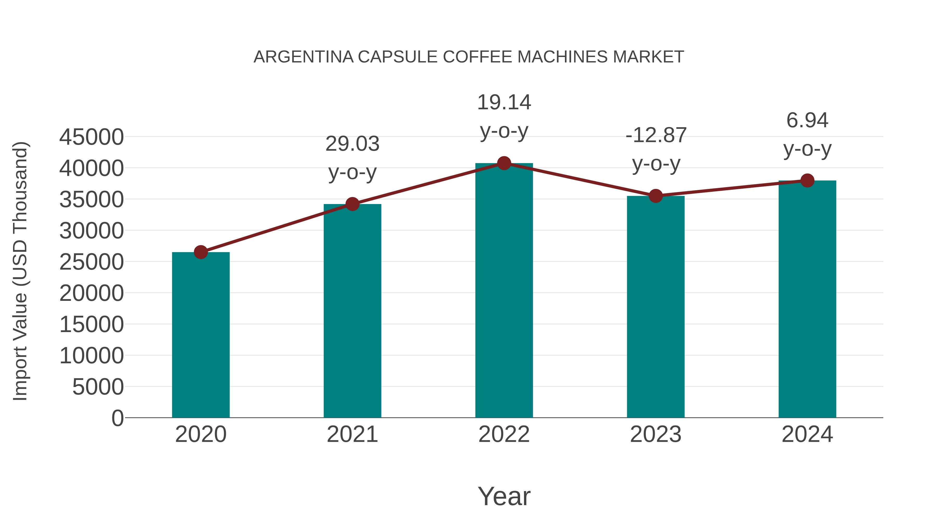  Argentina Capsule Coffee Machines Market: Import Trend Analysis