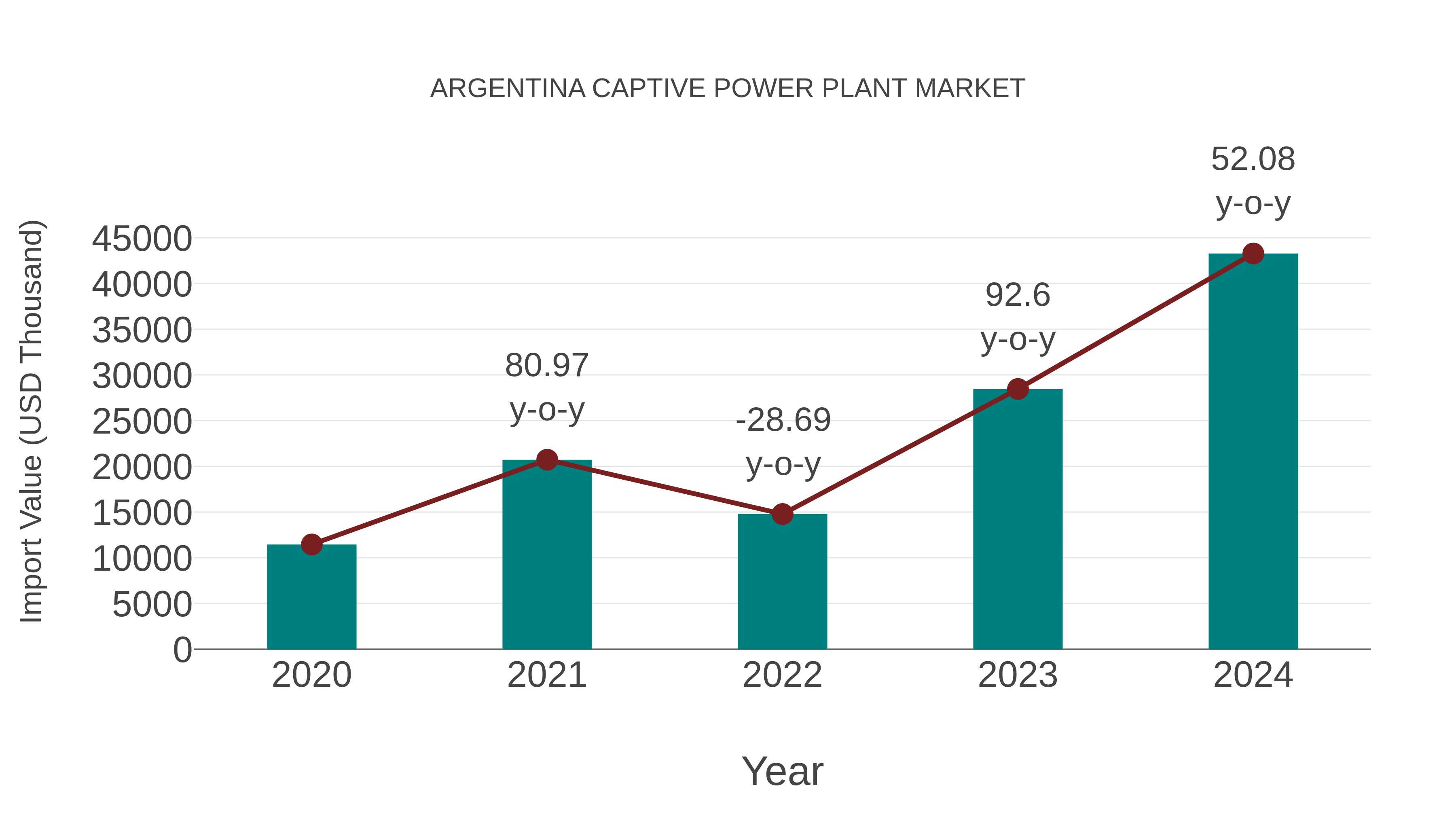  Argentina Captive Power Plant Market: Import Trend Analysis
