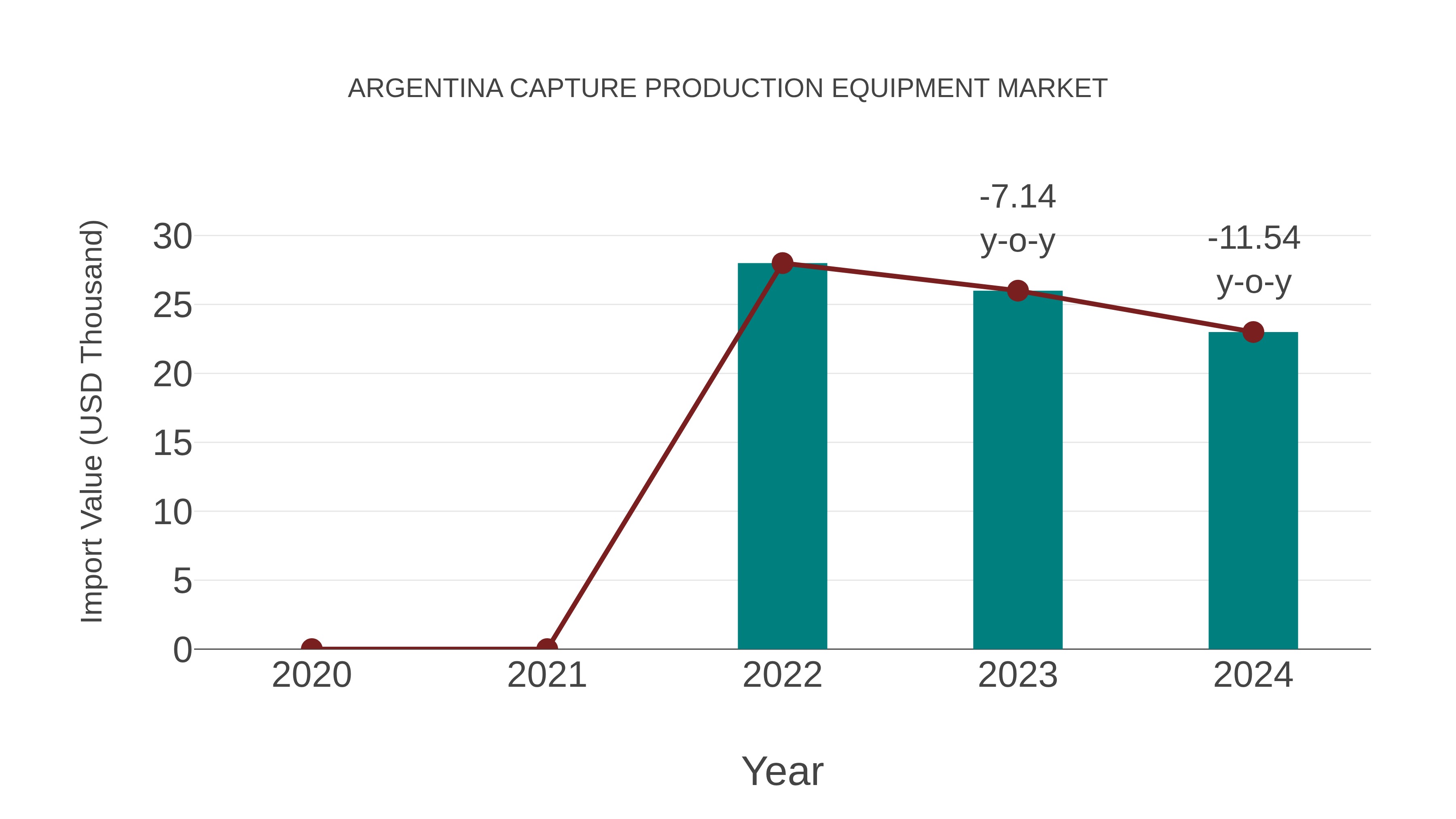  Argentina Capture Production Equipment Market: Import Trend Analysis