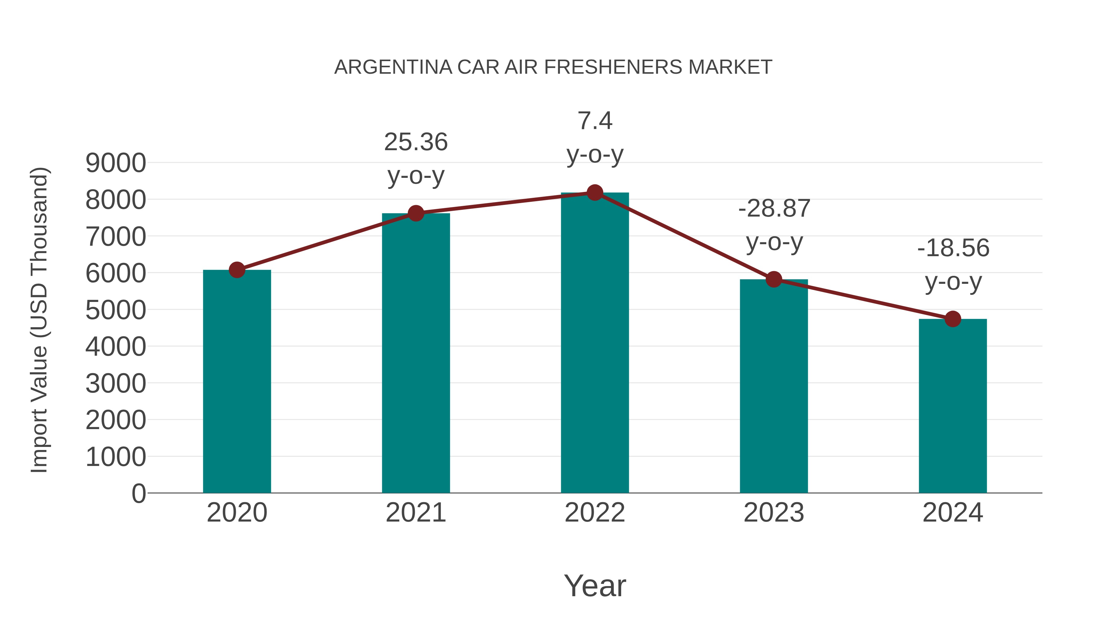 Argentina Car Air Fresheners Market: Import Trend Analysis