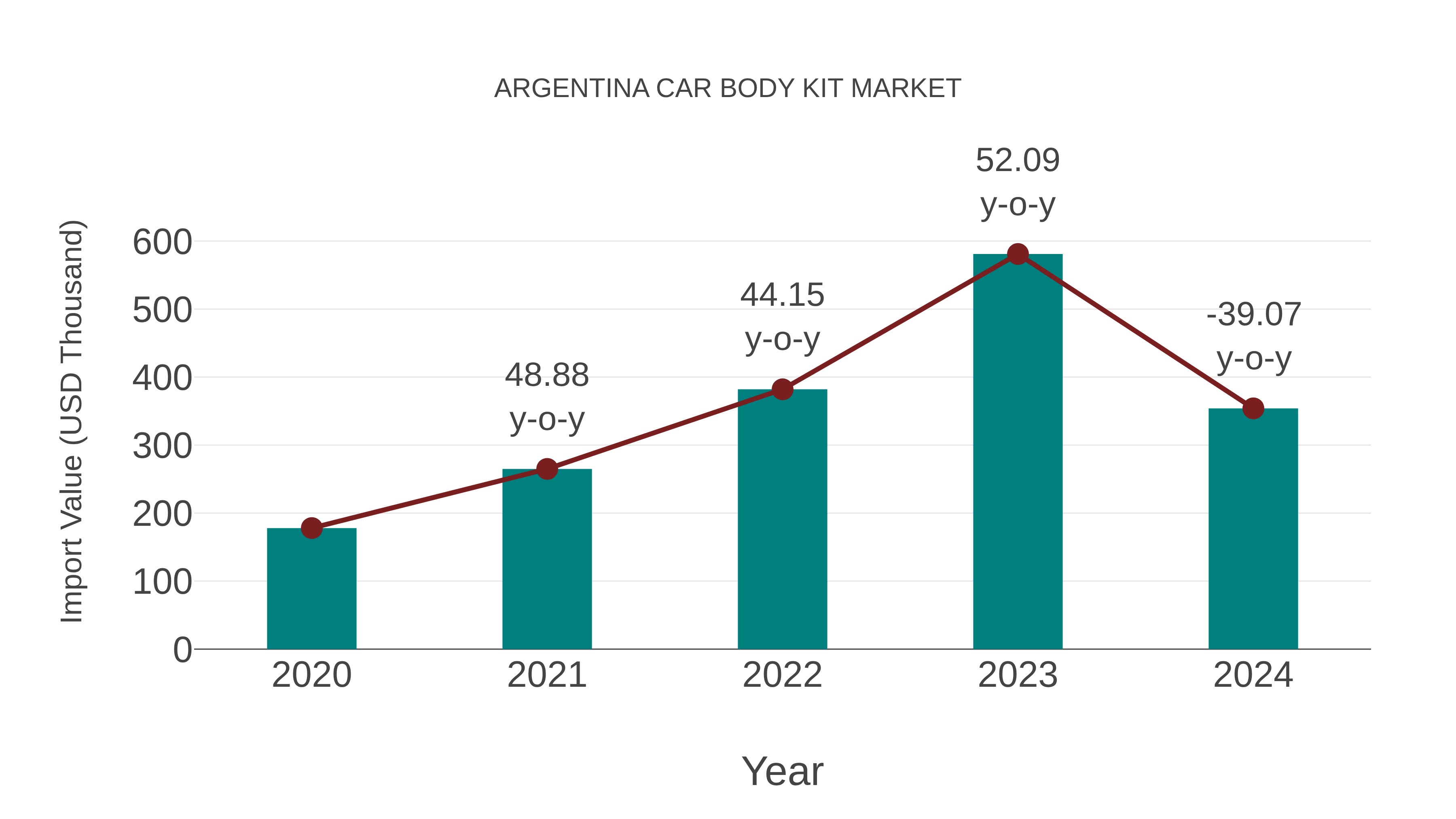  Argentina Car Body Kit Market: Import Trend Analysis