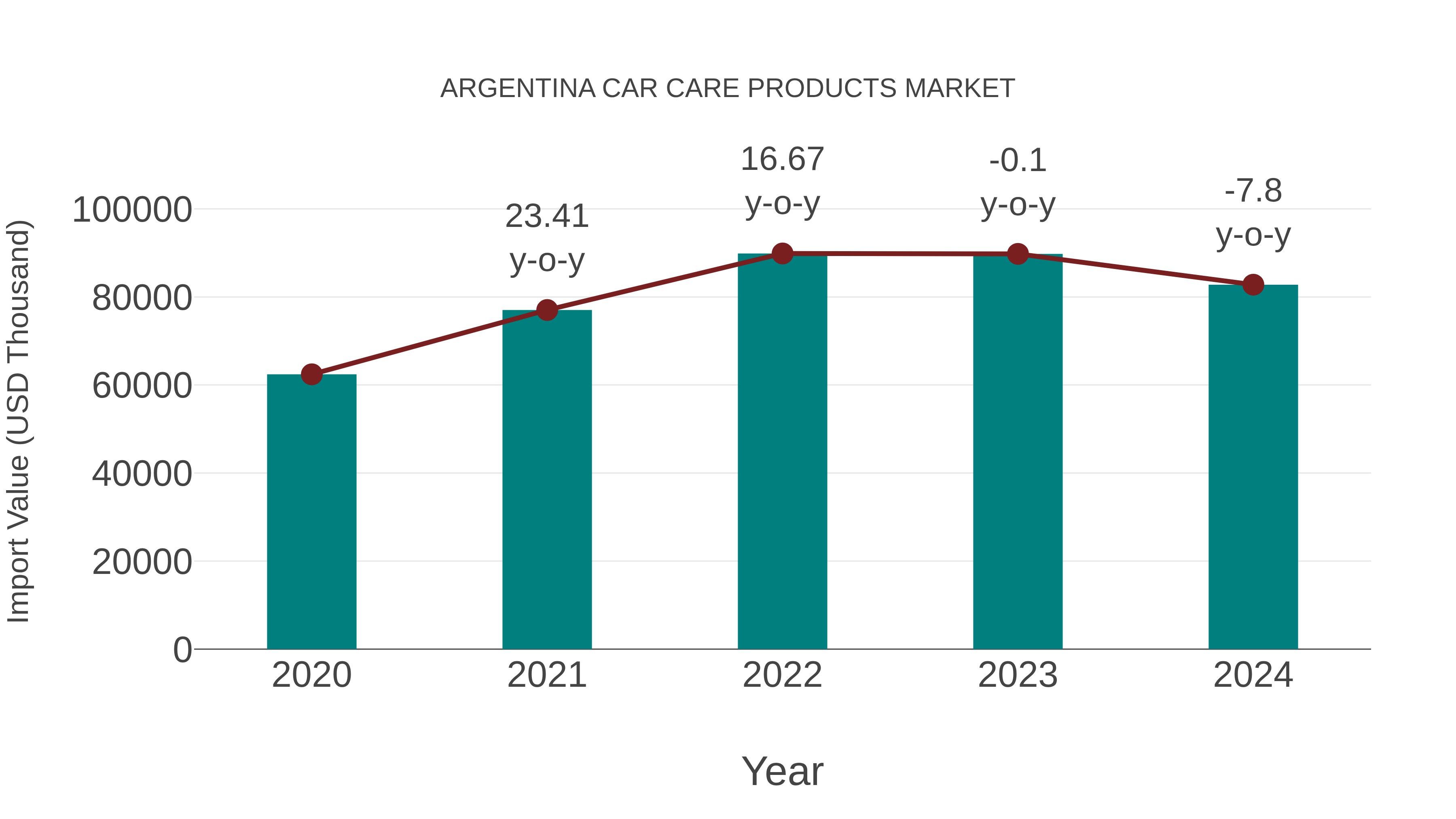  Argentina Car Care Products Market: Import Trend Analysis