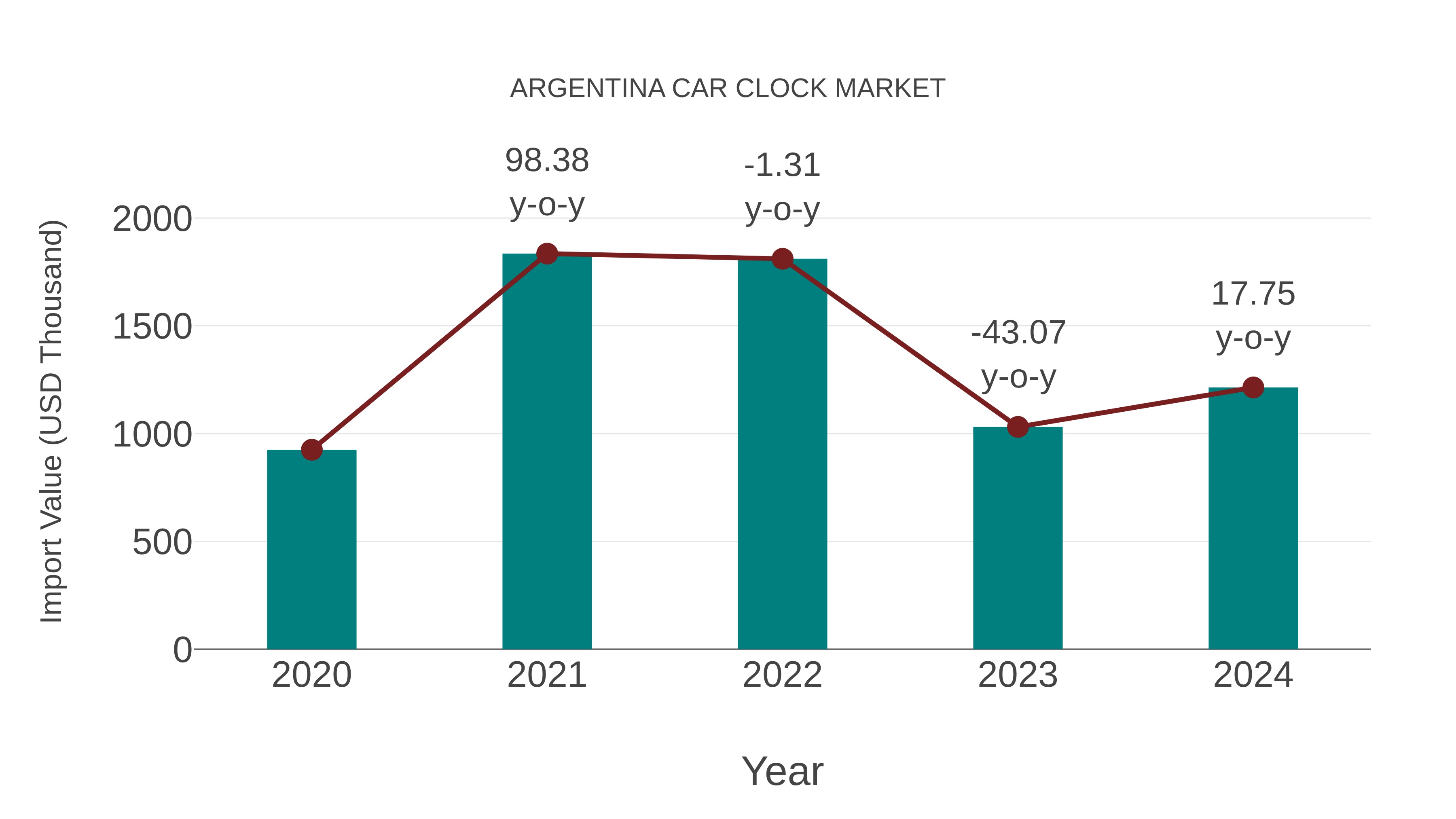 Argentina Car Clock Market: Import Trend Analysis