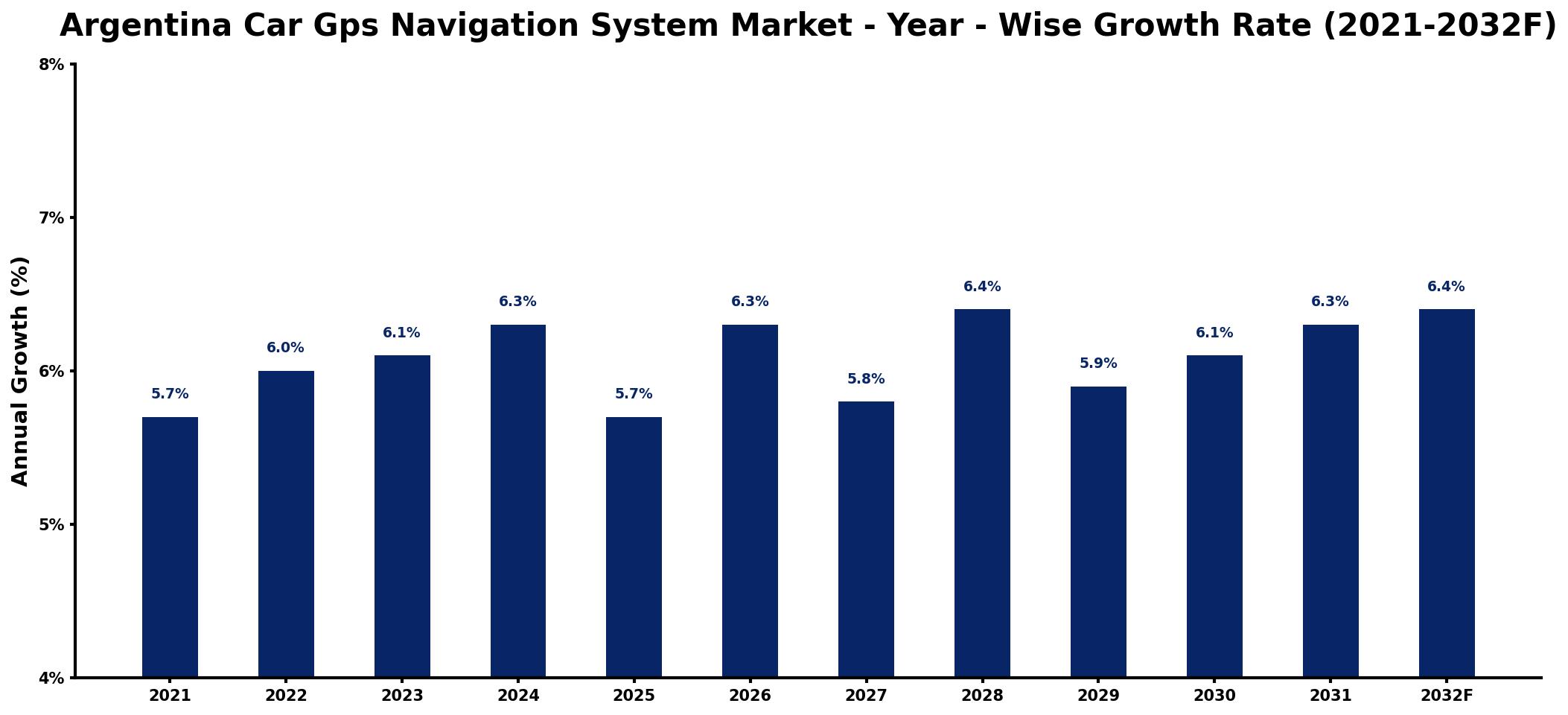 Argentina Car Gps Navigation System Market Year-wise Growth Rate and Key Drivers
