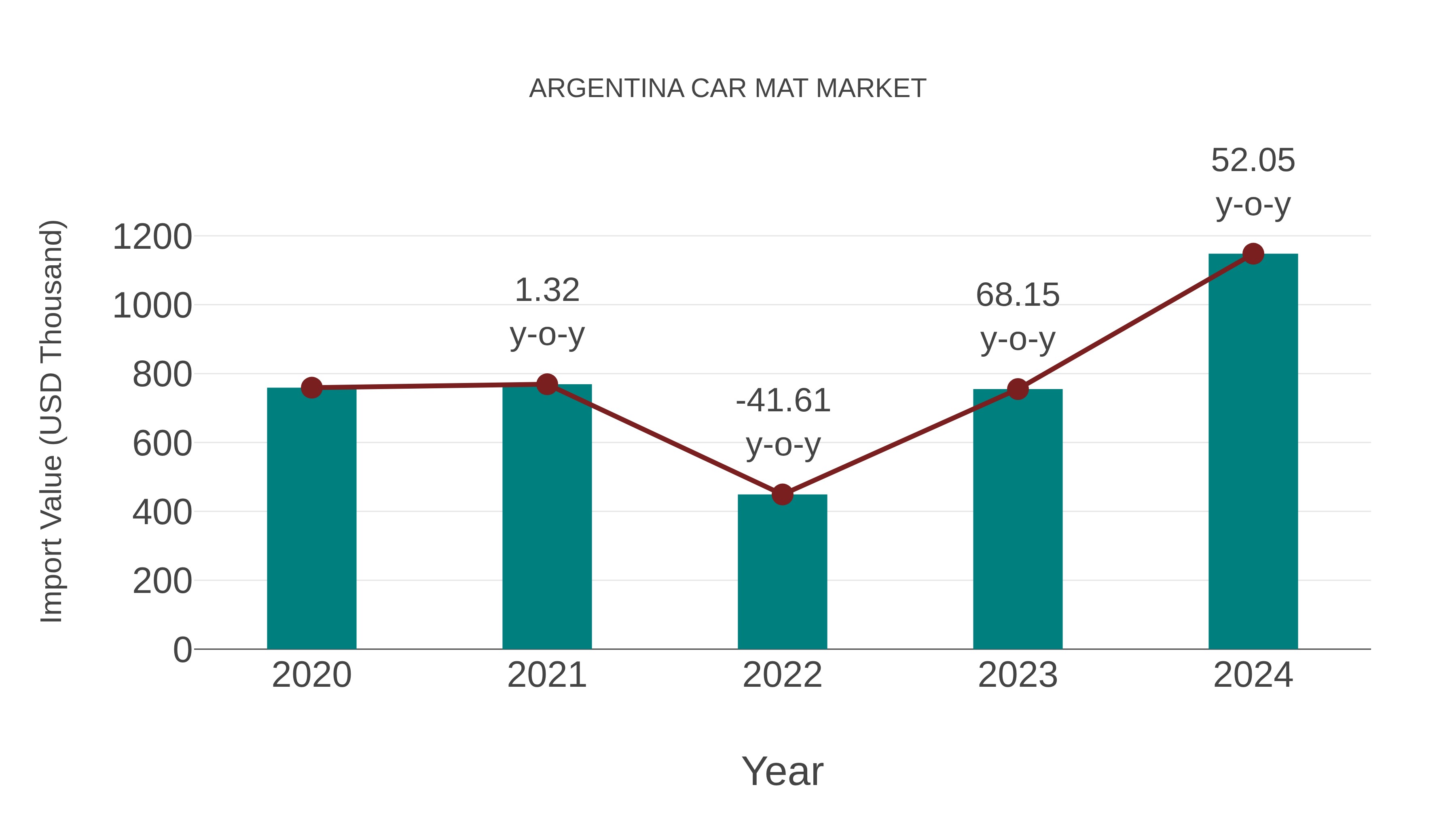  Argentina Car Mat Market: Import Trend Analysis