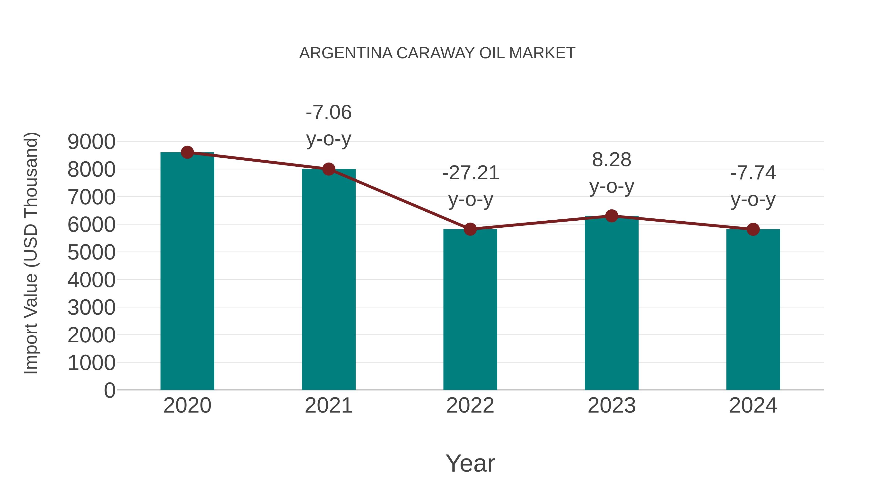  Argentina Caraway Oil Market: Import Trend Analysis