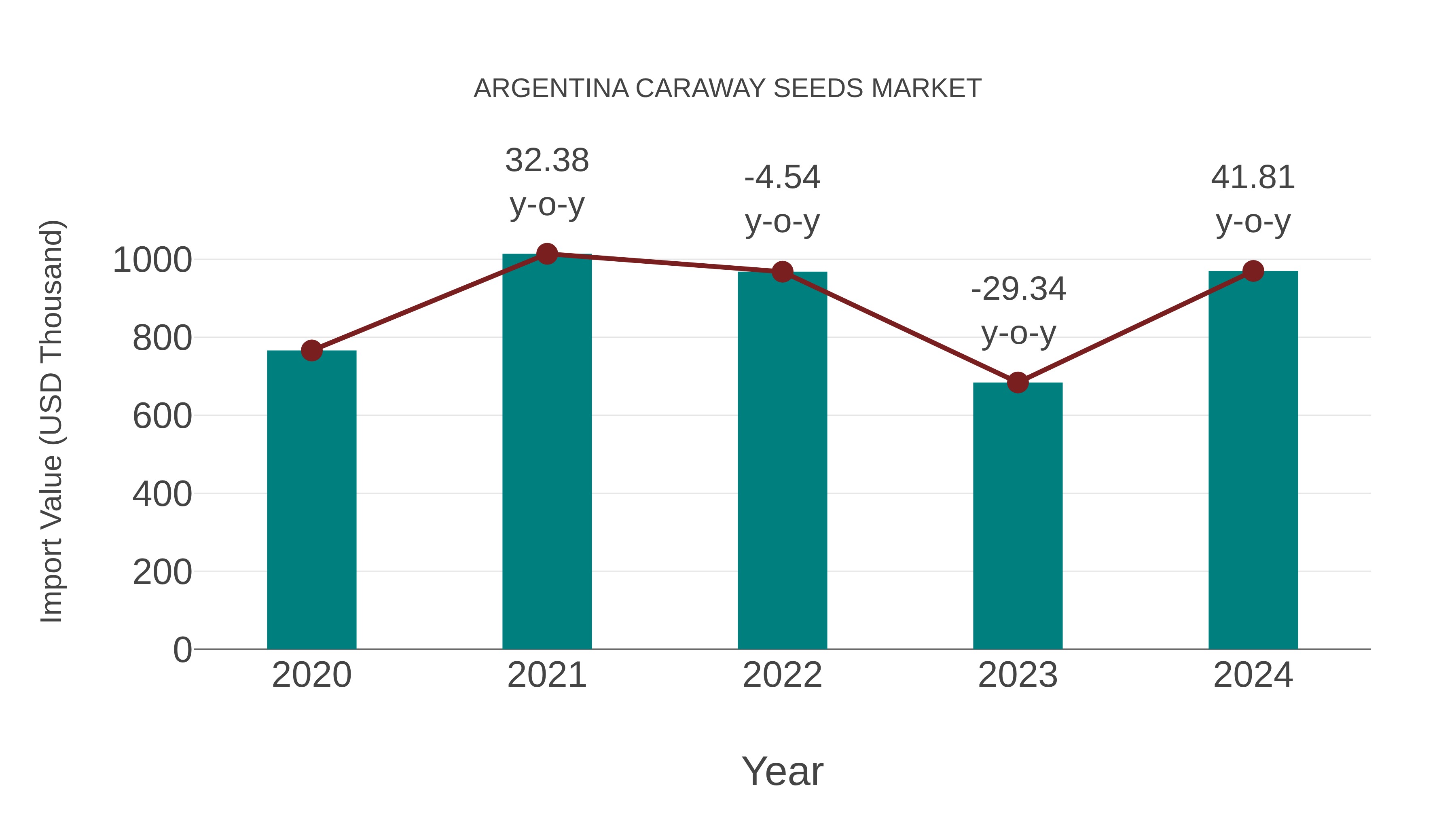 Argentina Caraway Seeds Market: Import Trend Analysis