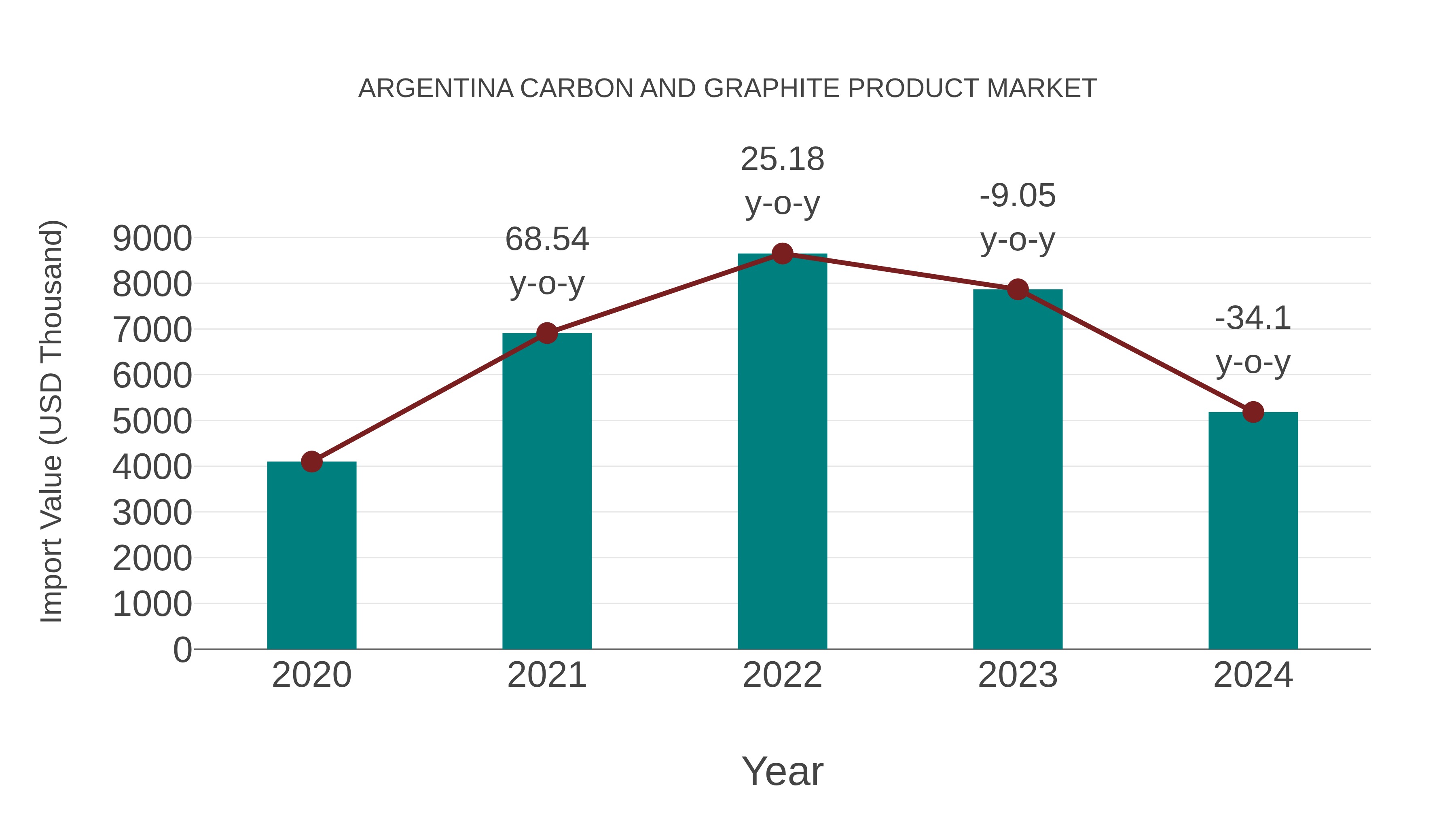  Argentina Carbon and Graphite Product Market: Import Trend Analysis