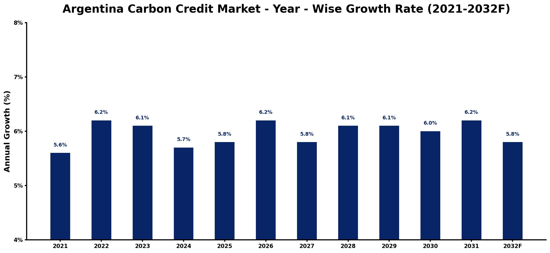 Argentina Carbon Credit Market Year-wise Growth Rate and Key Drivers