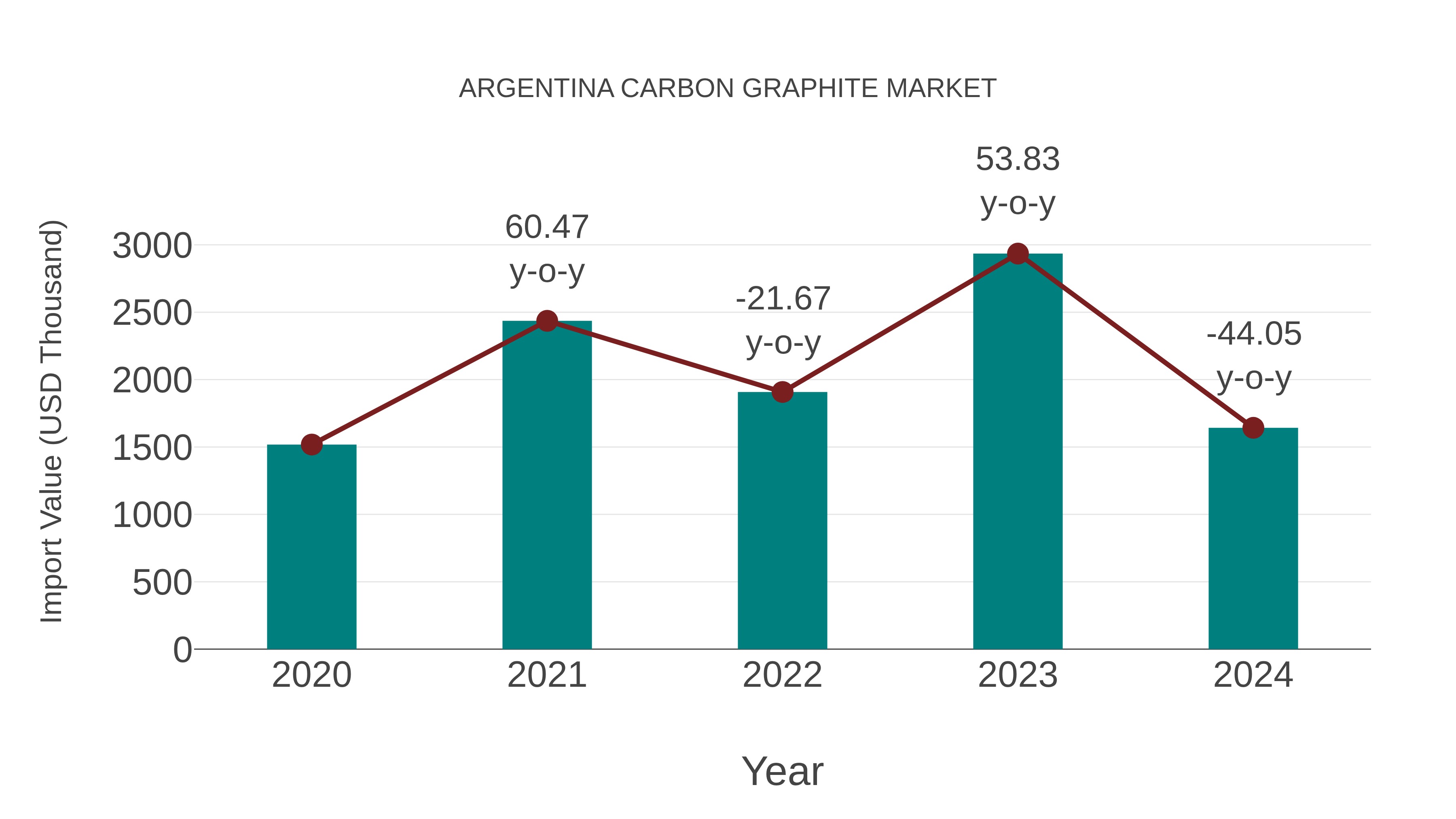  Argentina Carbon Graphite Market: Import Trend Analysis