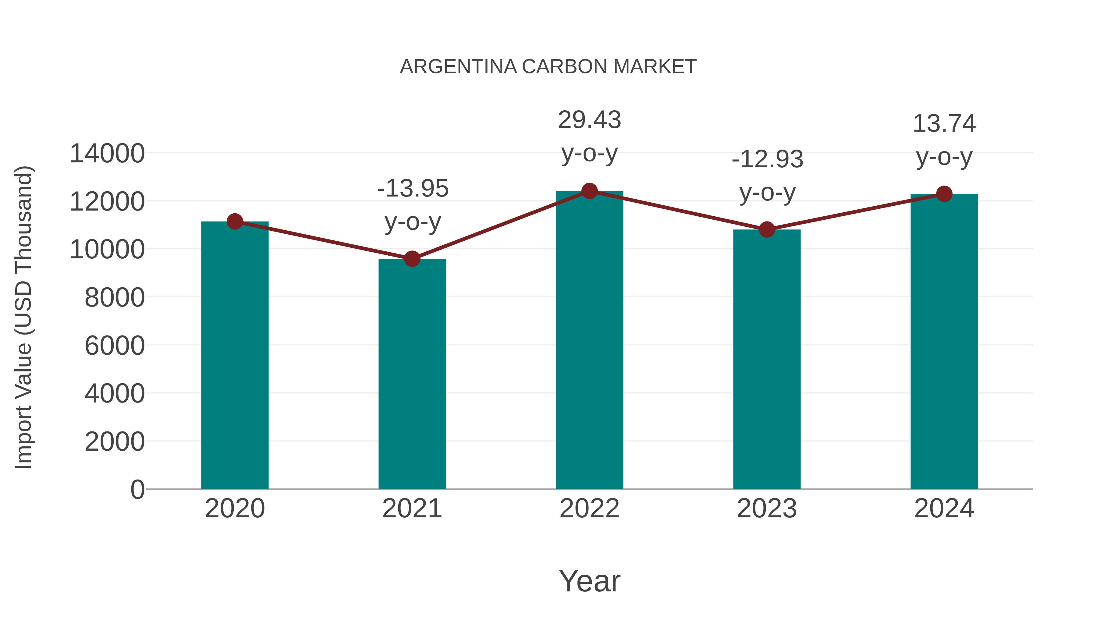  Argentina Carbon Market: Import Trend Analysis