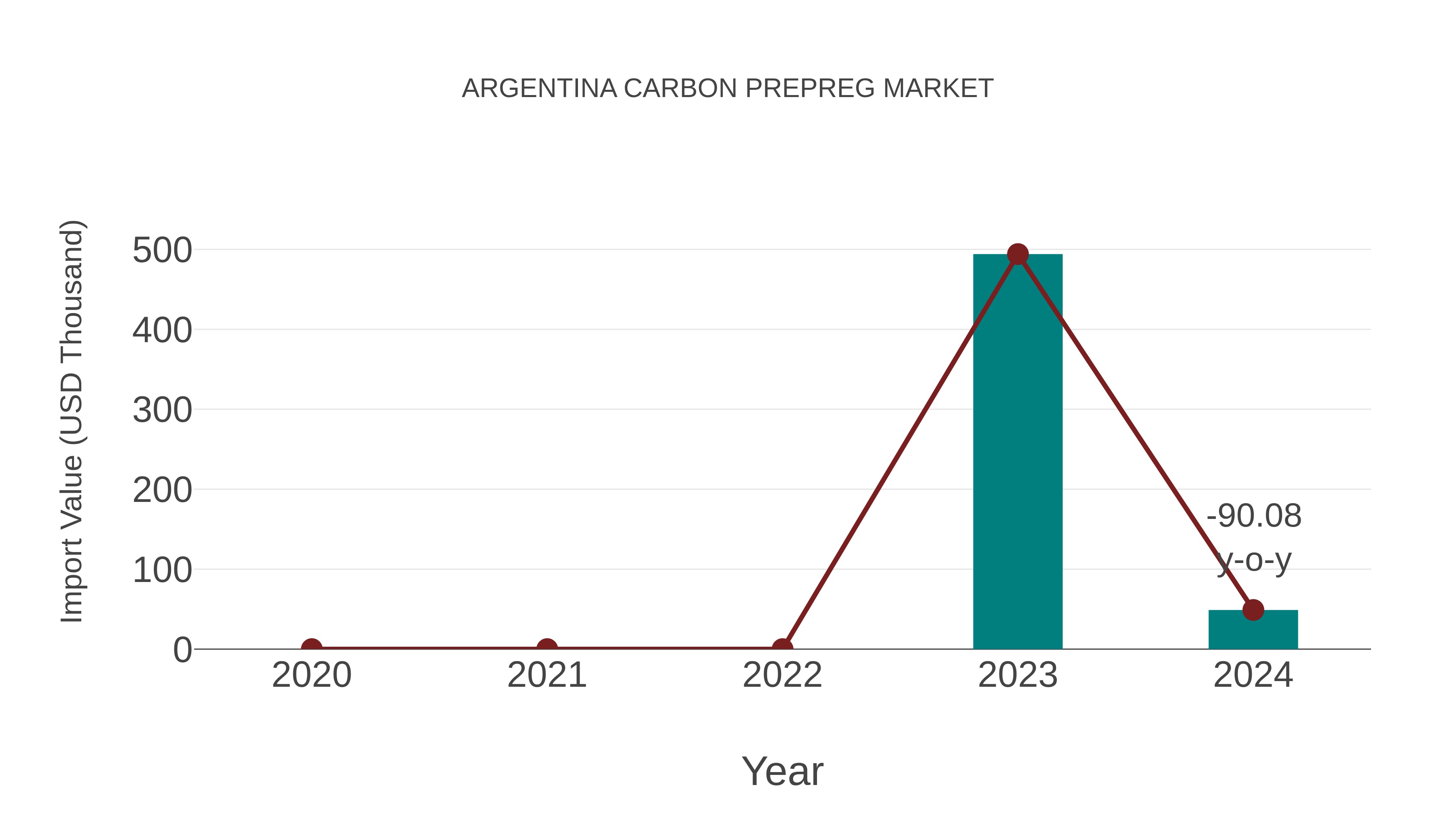 Argentina Carbon Prepreg Market: Import Trend Analysis