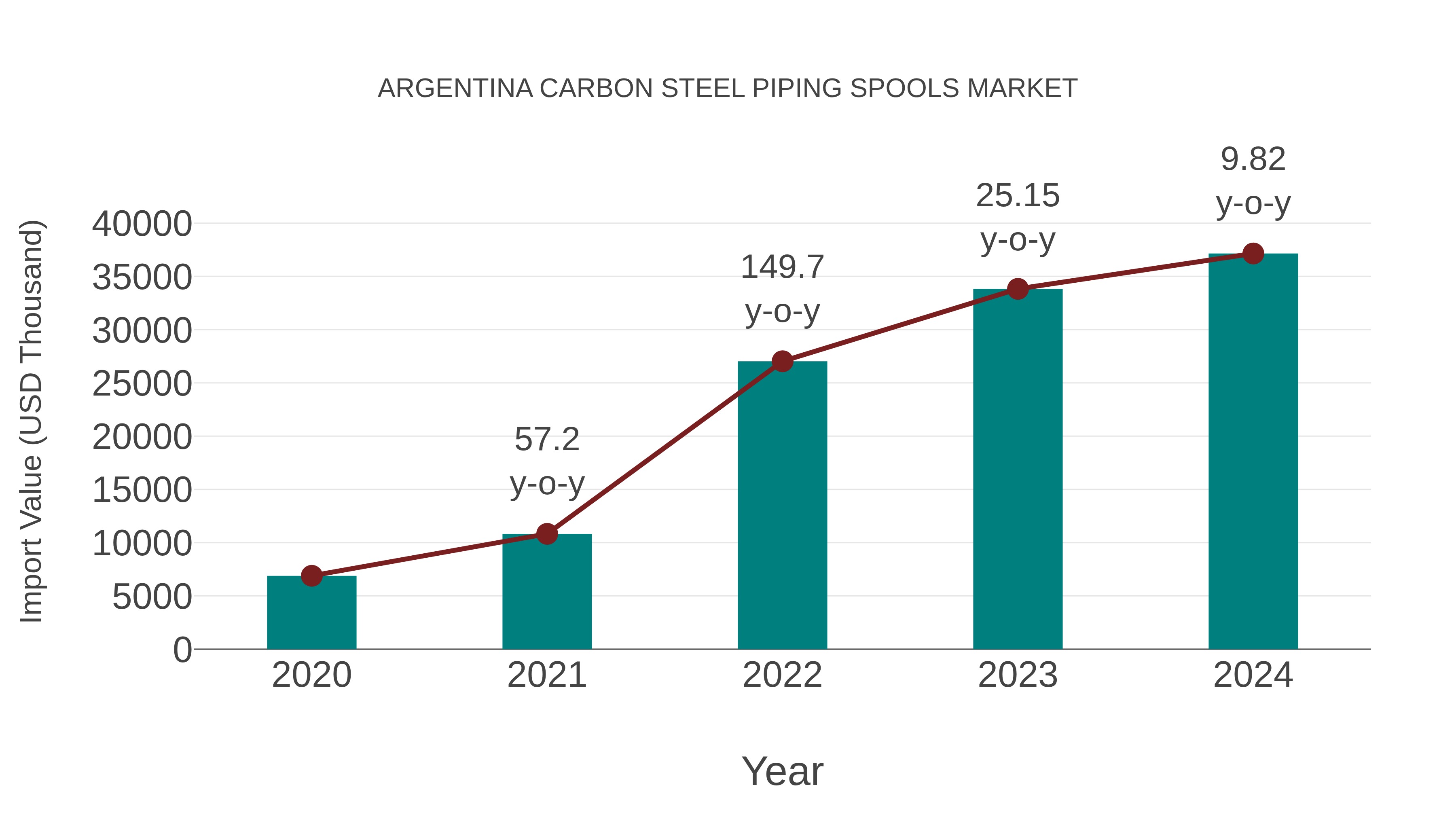  Argentina Carbon Steel Piping Spools Market: Import Trend Analysis