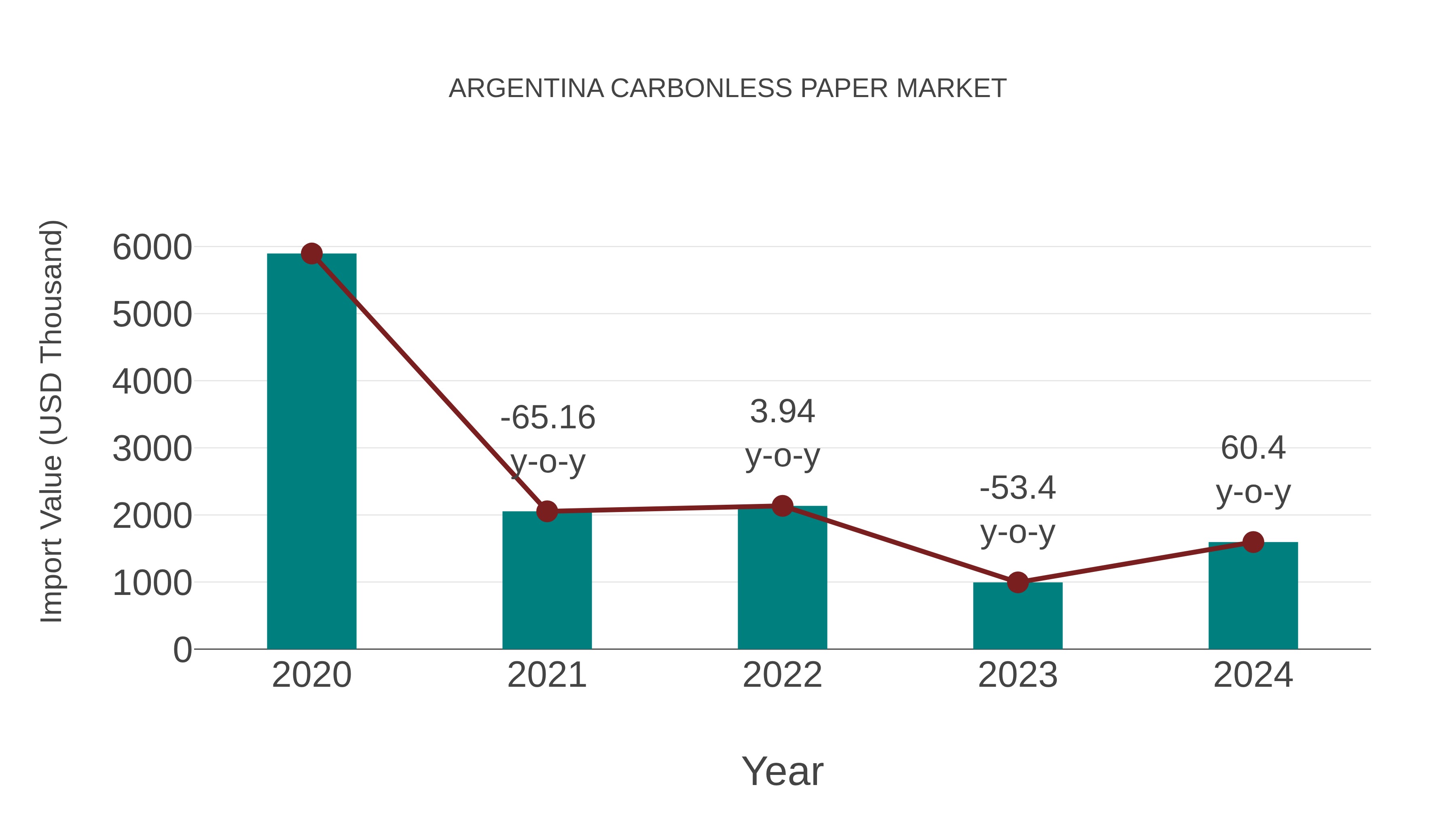  Argentina Carbonless Paper Market: Import Trend Analysis