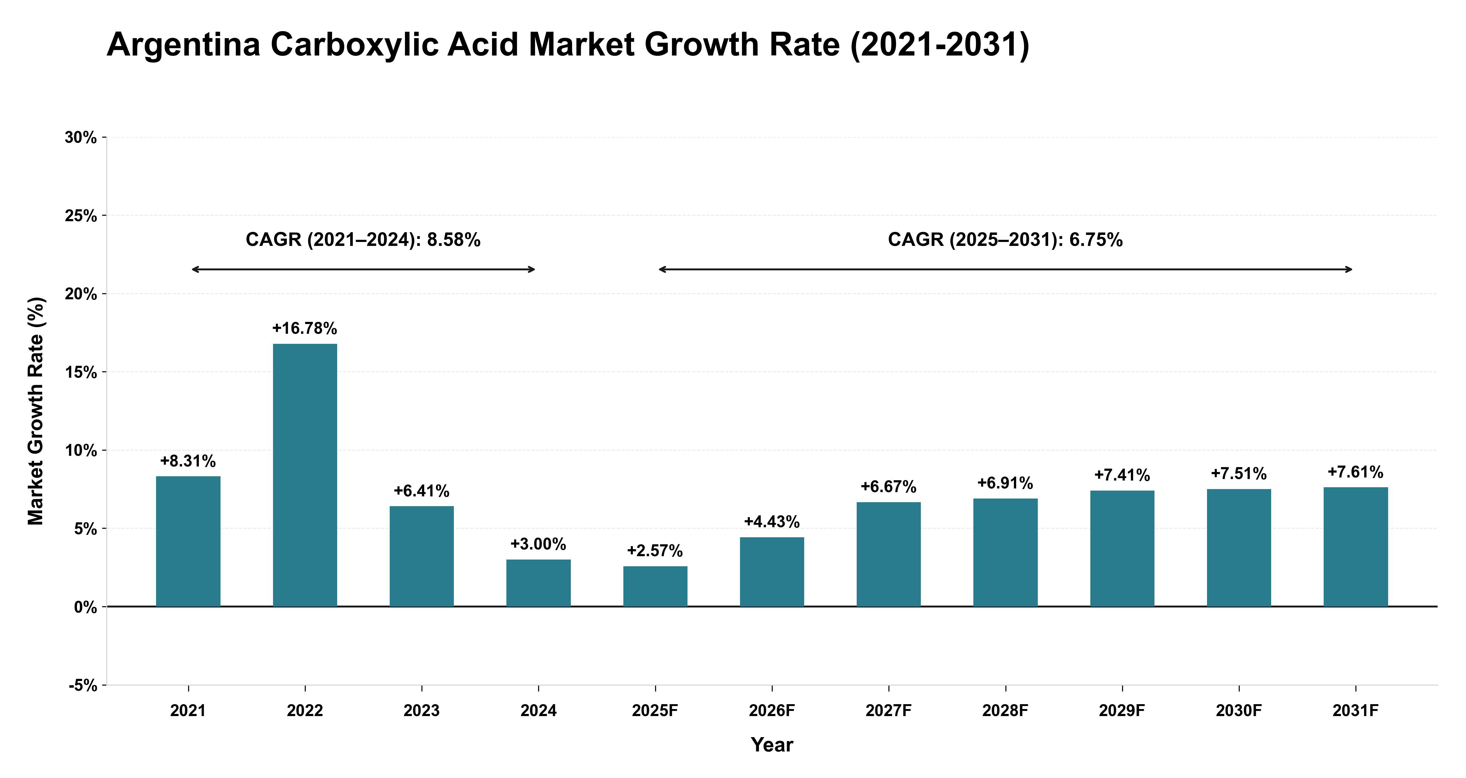 Argentina Carboxylic Acid Market Growth Rate Analysis (2021-2031)