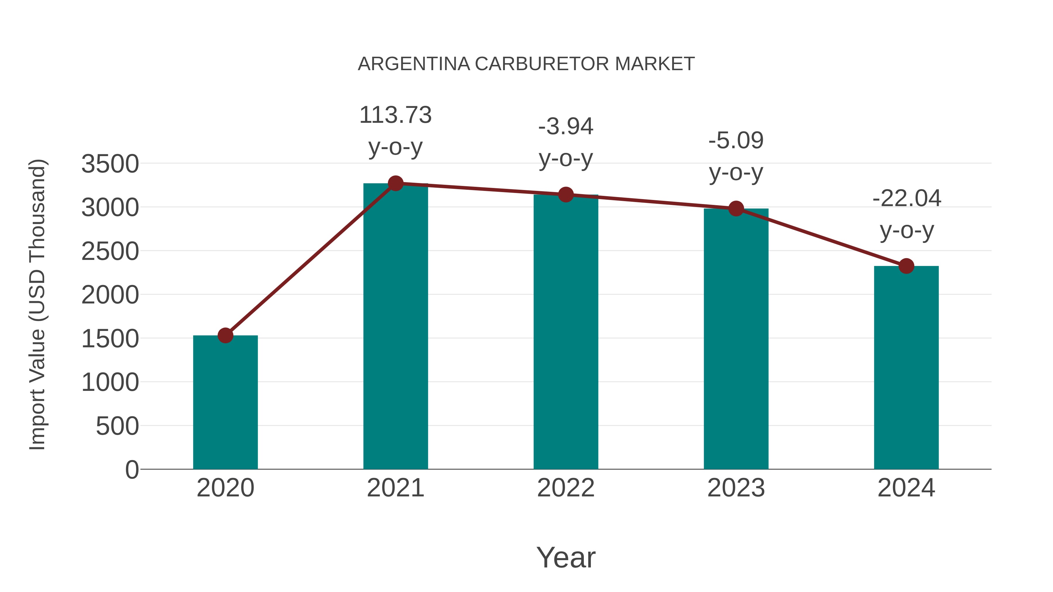  Argentina Carburetor Market: Import Trend Analysis