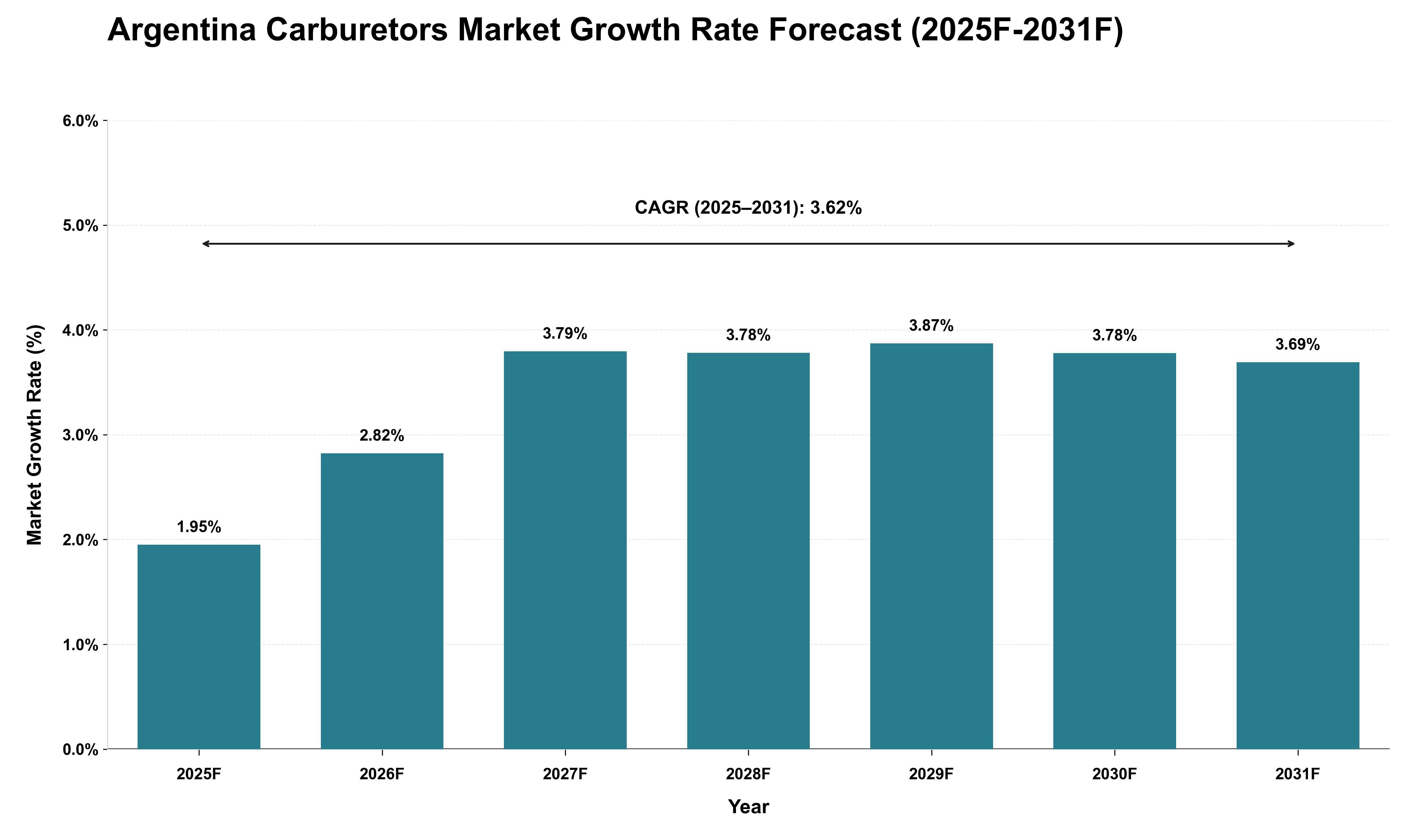 Argentina Carburetors Market Growth Rate Analysis (2025 - 2031)