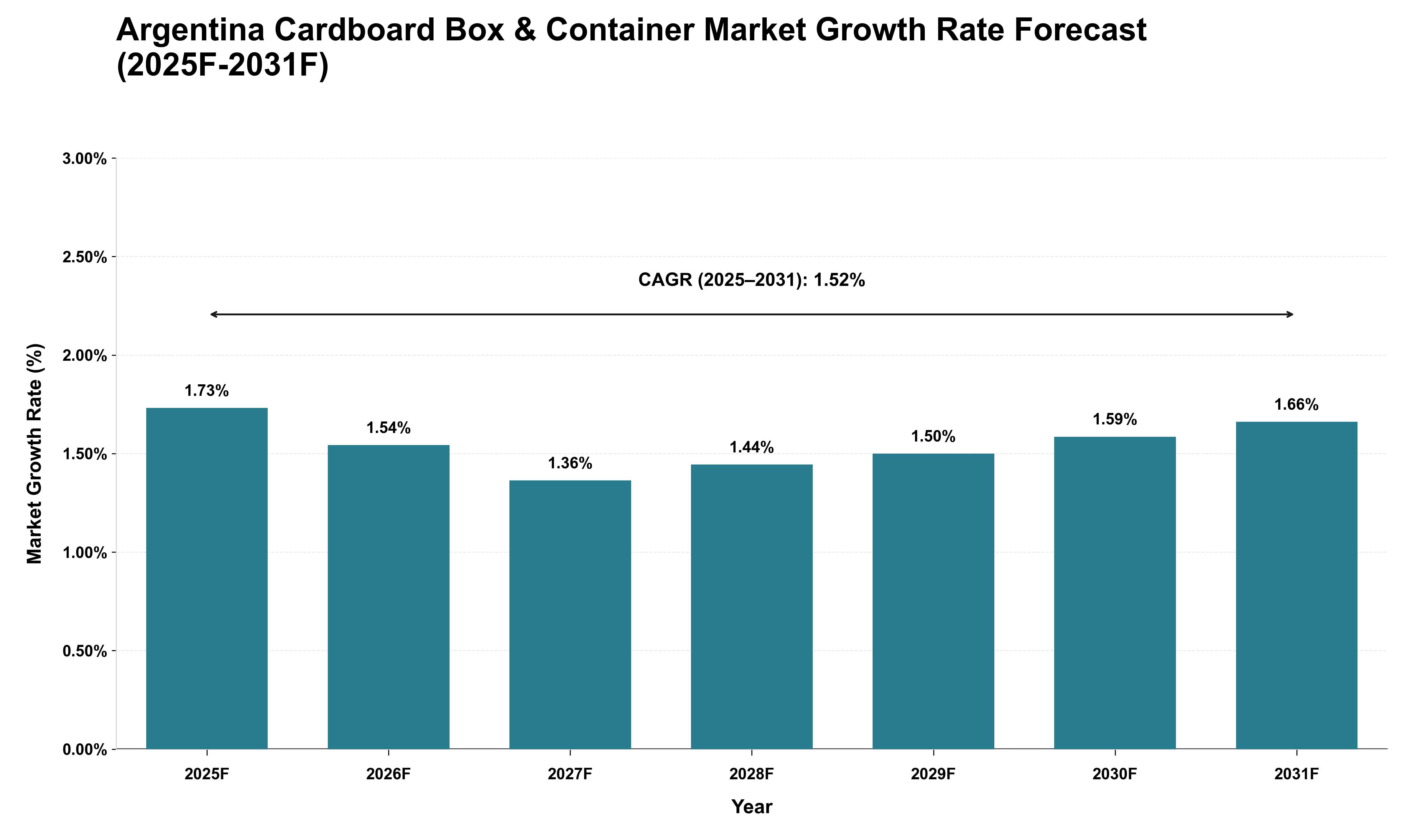 Argentina Cardboard Box & Container Market Growth Rate Analysis (2025 - 2031)