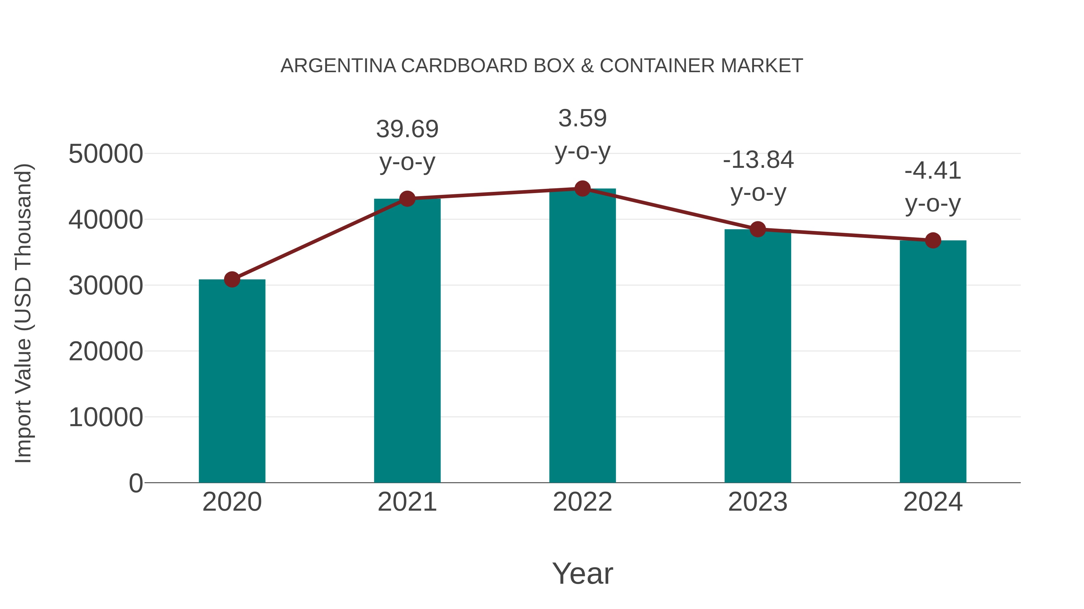 Argentina Cardboard Box & Container Market: Import Trend Analysis