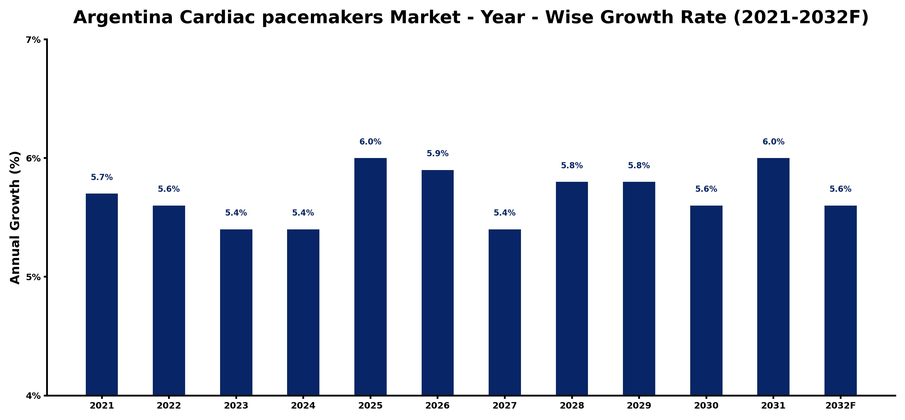 Argentina Cardiac pacemakers Market Year-wise Growth Rate and Key Drivers