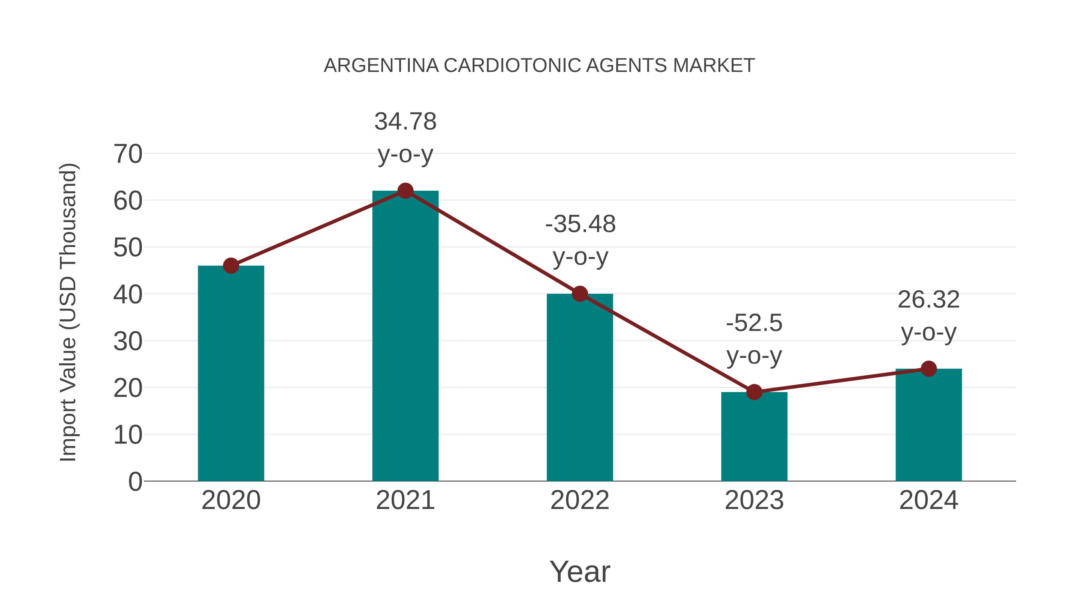 Argentina Cardiotonic Agents Market: Import Trend Analysis