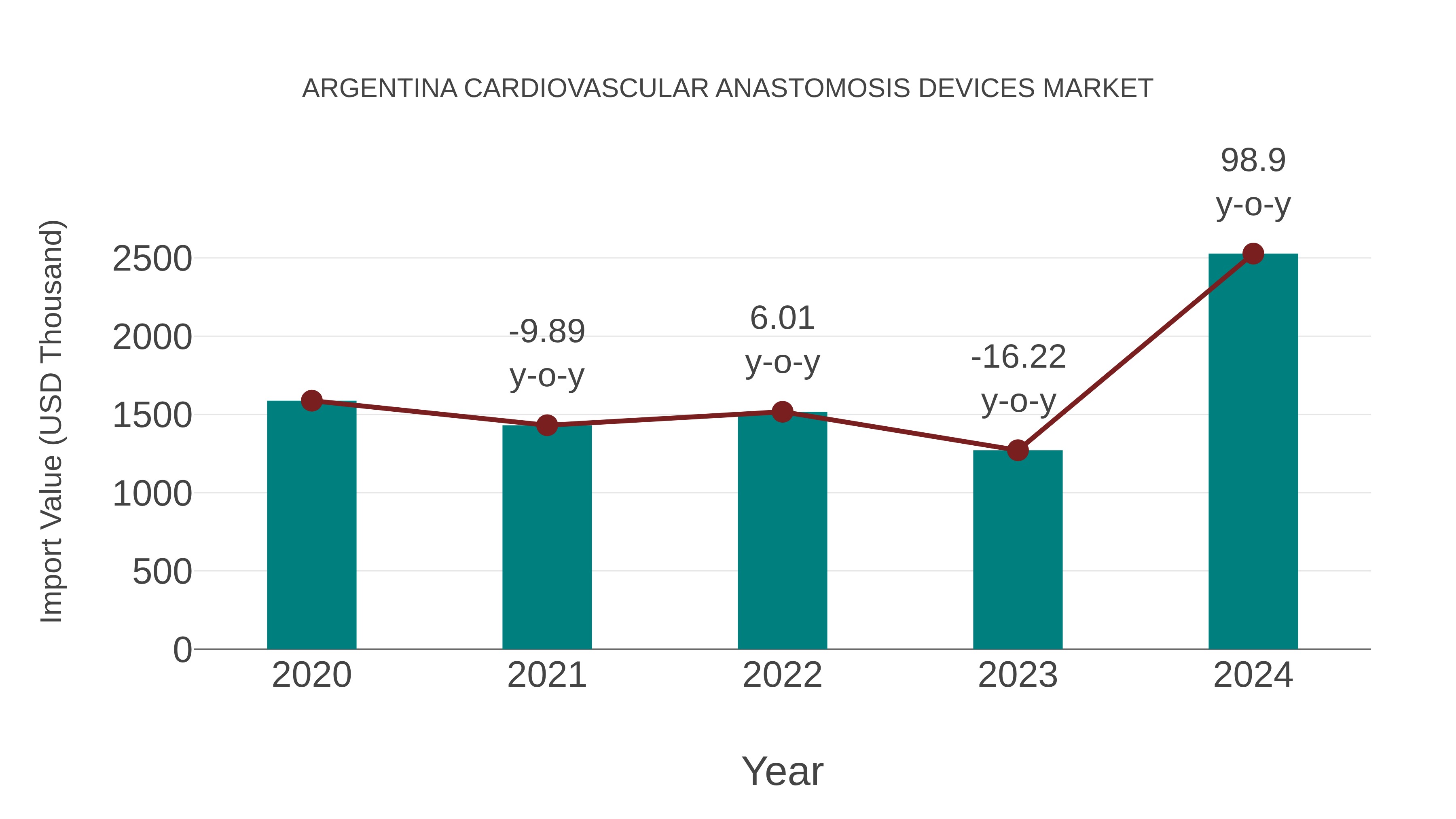 Argentina Cardiovascular Anastomosis Devices Market: Import Trend Analysis