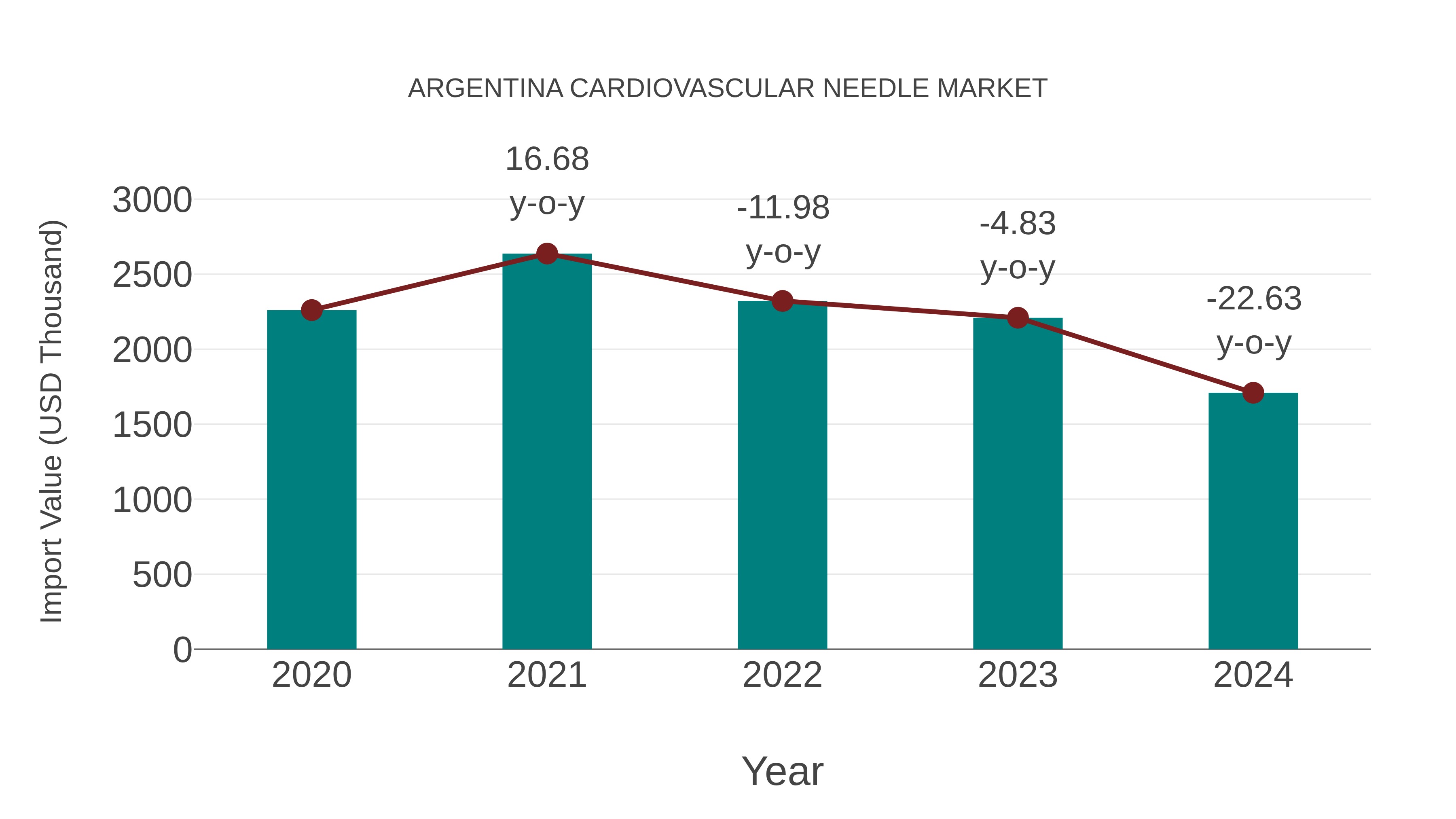  Argentina Cardiovascular Needle Market: Import Trend Analysis