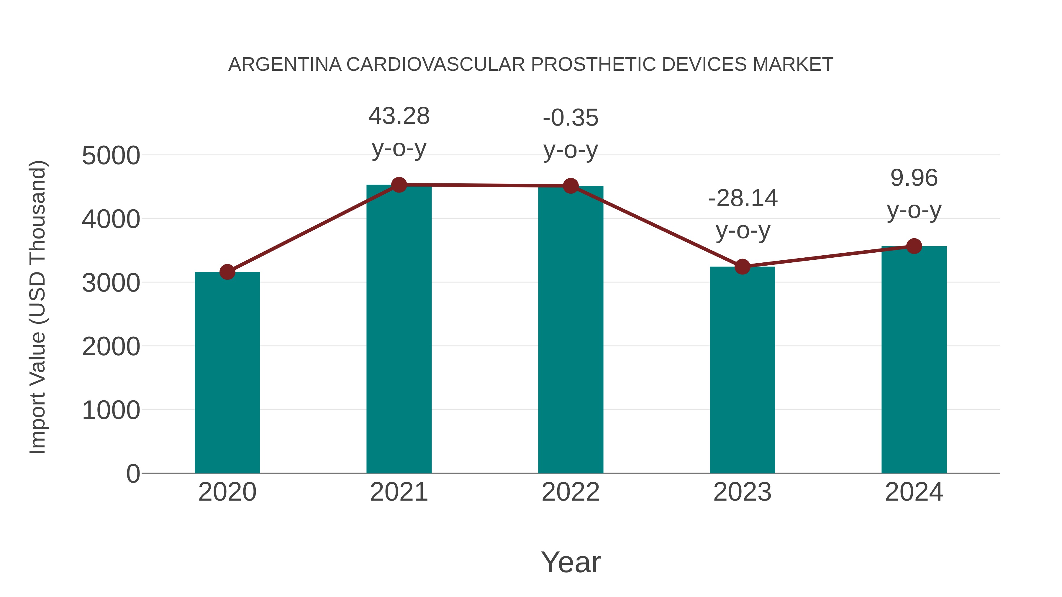  Argentina Cardiovascular Prosthetic Devices Market: Import Trend Analysis
