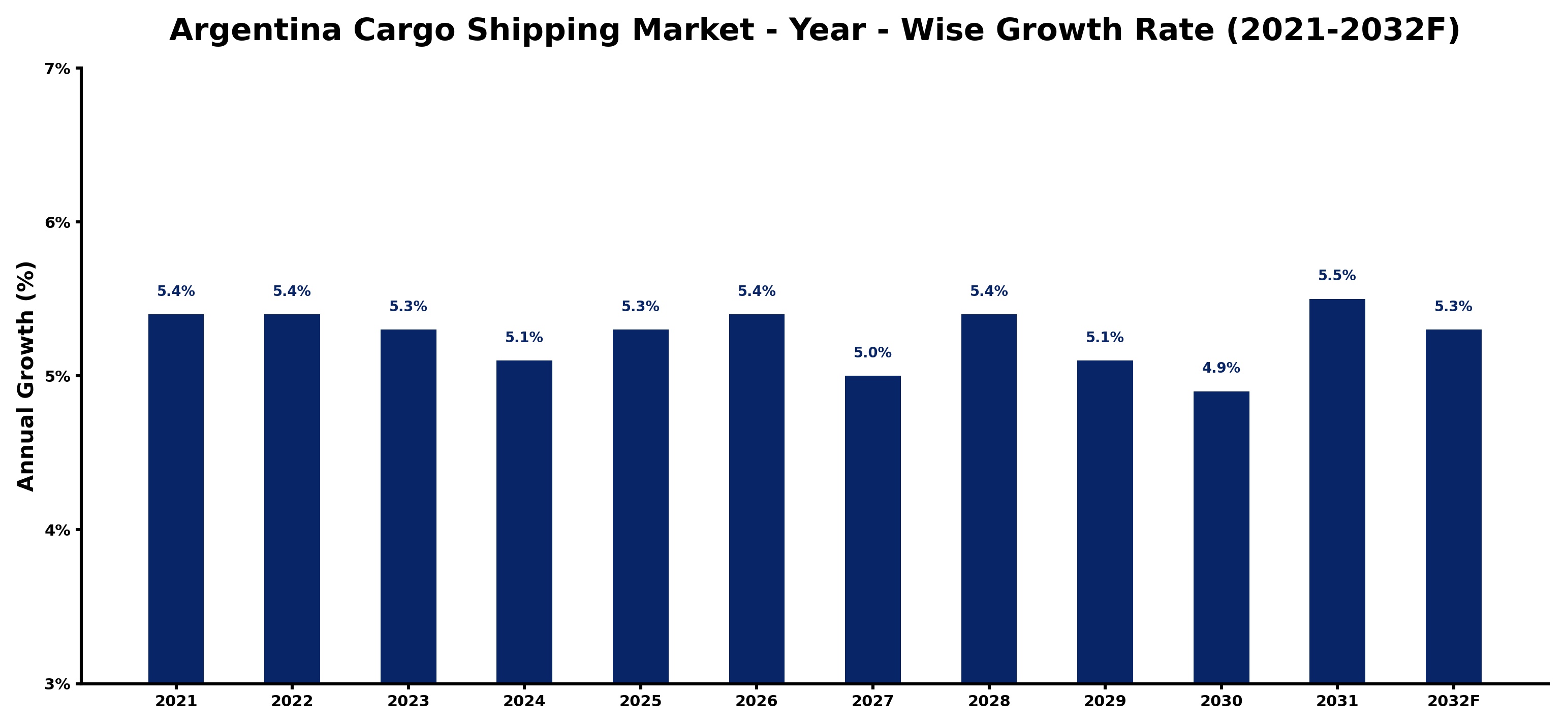 Argentina Cargo Shipping Market Year-wise Growth Rate and Key Drivers