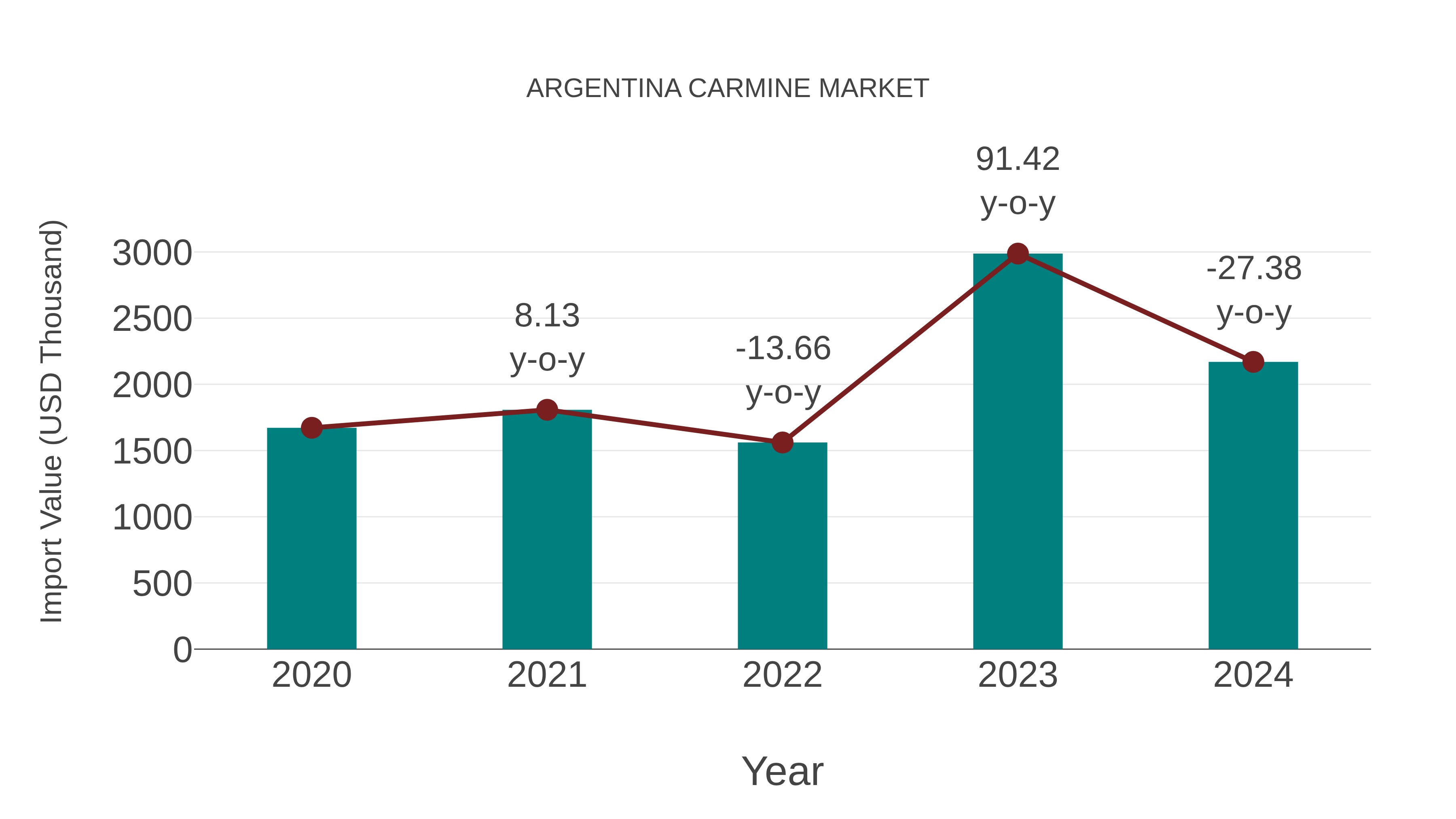  Argentina Carmine Market: Import Trend Analysis