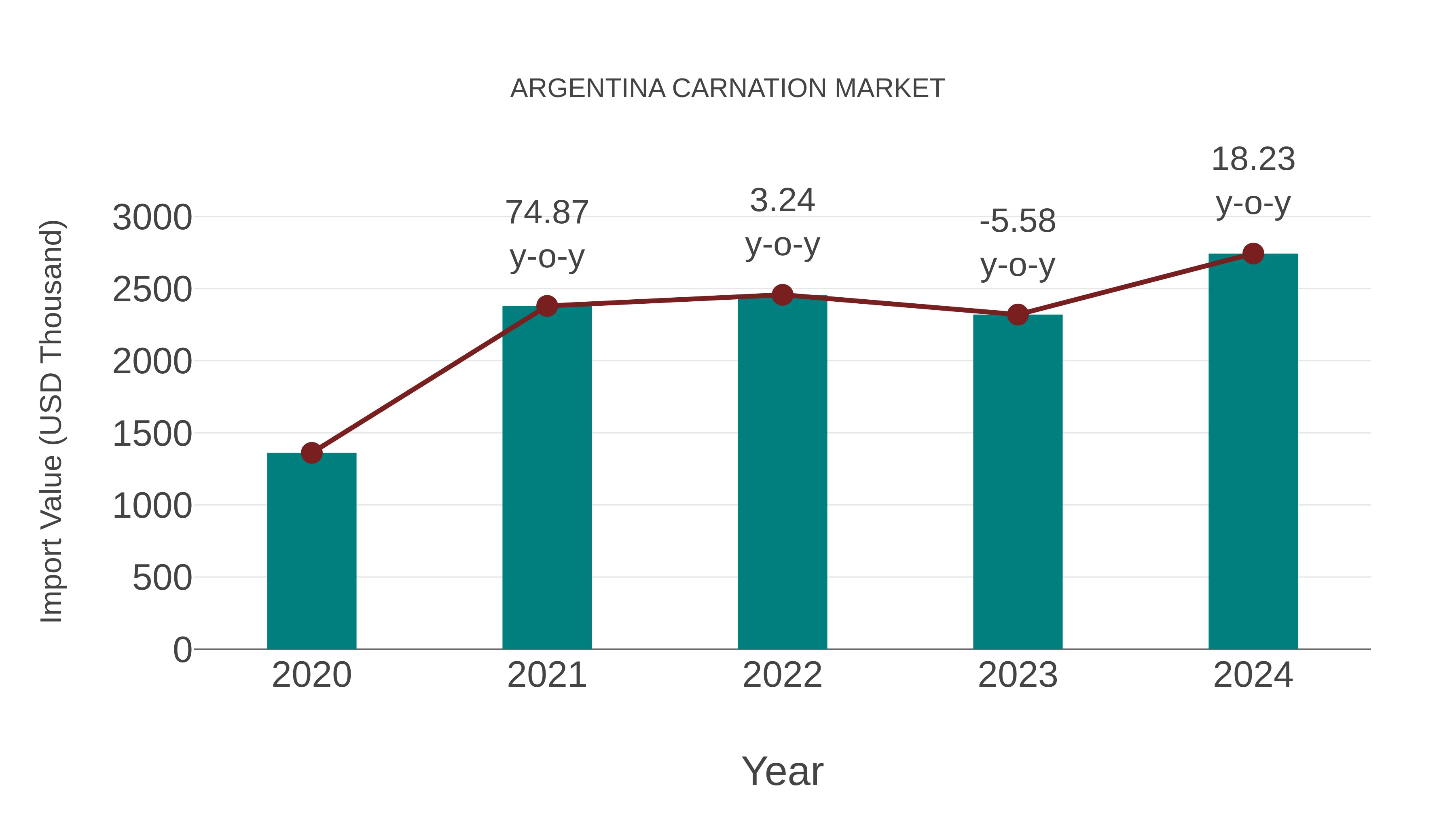 Argentina Carnation Market: Import Trend Analysis