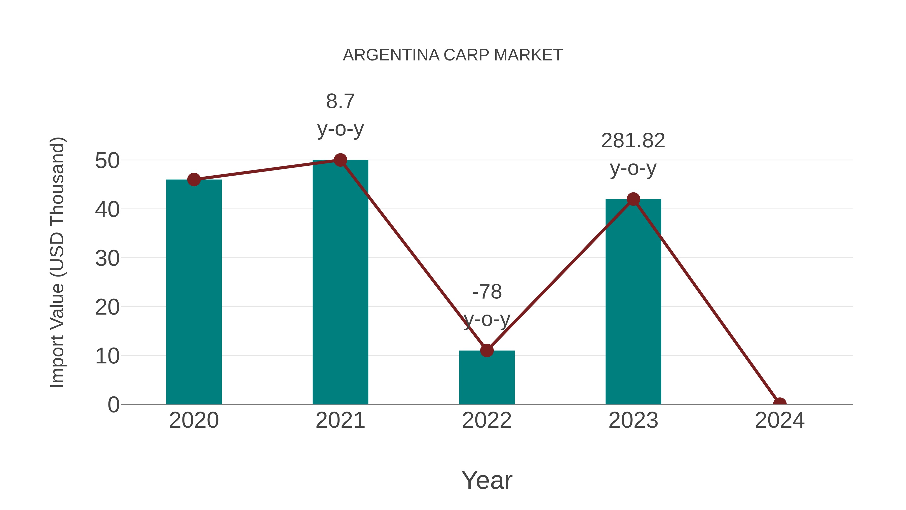  Argentina Carp Market Competition 2023
