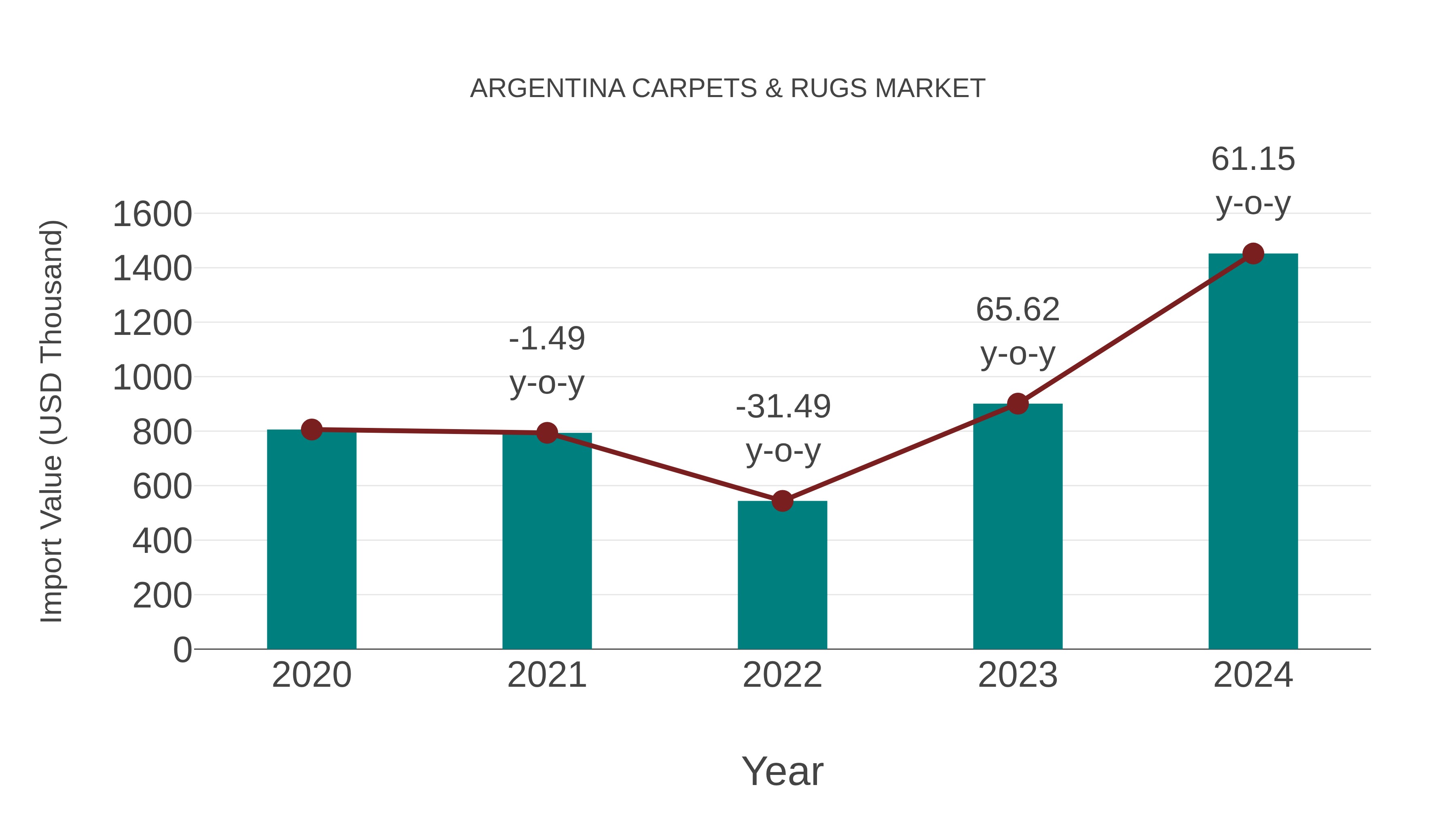  Argentina Carpets & Rugs Market: Import Trend Analysis